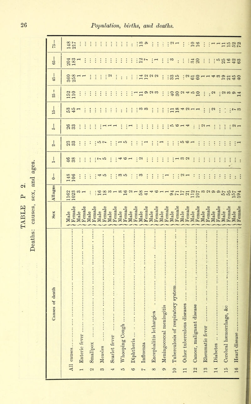 Deaths: causes, sex, and ages.