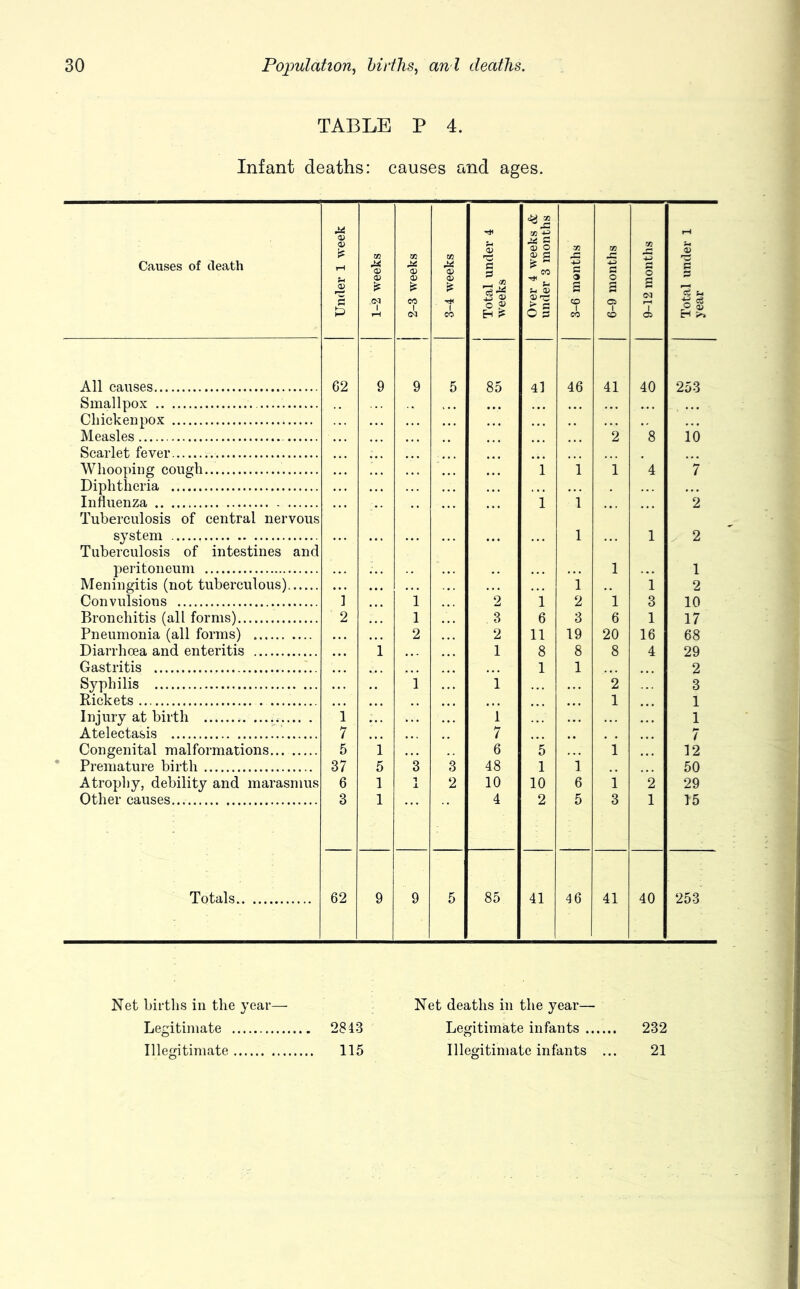 TABLE P 4. Infant deaths: causes and ages. Causes of death Under 1 week 1-2 weeks 2-3 weeks 3-4 weeks Total under 4 weeks Over 4 weeks & under 3 months 3-6 months 6-9 months 9-12 months Total under 1 year All causes 62 9 9 5 85 41 46 41 40 253 Smallpox Chicken pox Measles 2 8 10 Scarlet fever Whooping cough 1 1 1 4 7 Diphtheria Influenza 1 1 2 Tuberculosis of central nervous system 1 1 2 Tuberculosis of intestines and peritoneum 1 1 Meningitis (not tuberculous) 1 1 2 Convulsions **] i 2 1 2 l 3 10 Bronchitis (all forms) 2 1 3 6 3 6 1 17 Pneumonia (all forms) 2 2 11 19 20 16 68 Diarrhoea and enteritis 1 1 8 8 8 4 29 Gastritis h. 1 1 2 Syphilis i 1 2 3 Rickets 1 1 Injury at birth i 1 1 Atelectasis b. 7 7 7 Congenital malformations,.. 5 1 6 5 *1 12 Premature birth 37 5 3 *3 48 1 i 50 Atrophy, debility and marasmus 6 1 1 2 10 10 6 1 2 29 Other causes 3 1 4 2 5 3 1 15 Totals 62 9 9 5 85 41 46 41 40 253 Net Lirths in the year— Net deaths in the year— Legitimate 2843 Legitimate infants 232 Illegitimate 115 Illegitimate infants ... 21