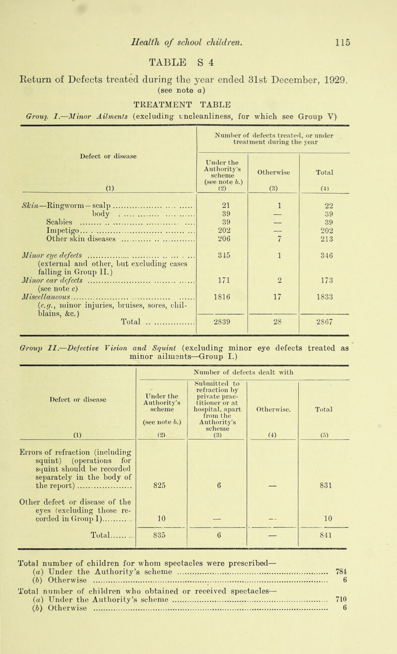 TABLE S 4 Keturn oi Defects treated during the year ended 31st December, 1929. (see note a) TREATMENT TABLE Grouy I.—Minor Ailmenis (excluding nncleanliness, for which see Group V) Numl>er of defects treated, or under treatment during the year Defect or disease (1) Under the Authority's scheme (see note h.) (2) Otherwise (3) Total (4) Skin—Ringwoim—scalp 21 1 22 body 39 — 39 Scabies 39 — 39 Impetigo... 202 — 202 Other skin diseases 206 7 213 Minor eye defects 315 1 316 (external and other, but excluding cases falling in Group 11.) Minor car defects 171 2 173 (see note c) Miscellaneous 1816 17 1833 {c.g., minor injuries, bruises, sores, chil- blains, &c.) Total 2839 28 2867 Gi'oup II.—Defective Vision and Squint (excluding minor eye defects treated as minor ailments—Group I.) Number of defects dealt with Defect or disease (1) Under the Authority’s scheme (see note h.) (2) Submitted to refraction by private prac- titioner or at liospital, apart from the Authority’s scheme (3) Otherwise. (4) Total (0 Errors of refraction (including squint) (operations for squint should be recorded separately in the body of the report) Other defect or disease of the ej'es (excluding those re- 825 6 831 corded in Group I) . 10 — — 10 Total 835 6 — 841 Total number of children for whom spectacles were prescribed— (a) Under the Authoritys scheme 78f (&) Otherwise 6 Total number of children who obtained or received spectacles— (a) Under the Authority’s scheme 710