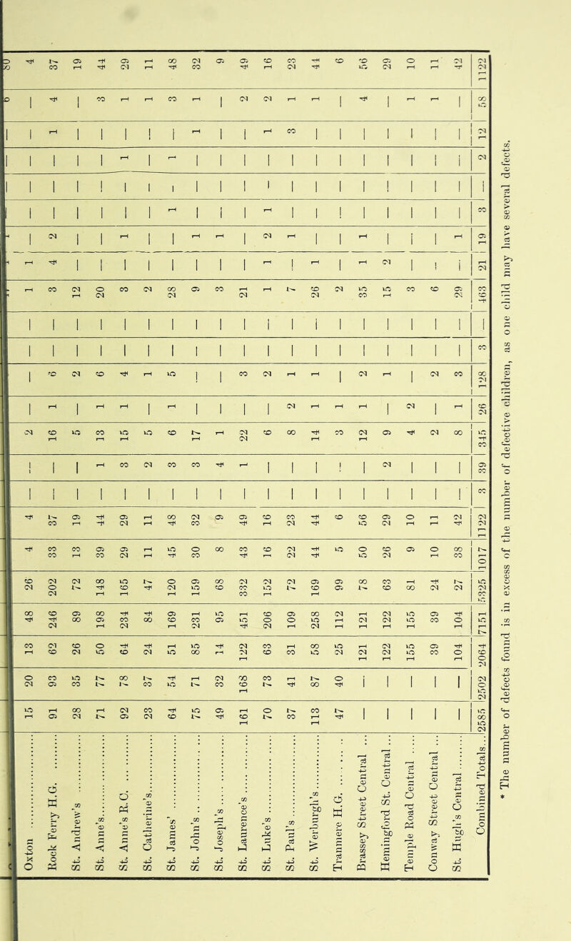 3 l'- 05 ■J 05 00 (M 05 05 CO CO CO O 05 0 iH ■ 01 01 ■o CO i (M CO rH (M M VO CO? tH rH 'n* M ■“ o ■=±1 CO 1—1 CO (M CM 1 1 1-H 1 CO 1 1 iO 1 1 1 1 4 CO I 1 1 1 1 1 1 M 1 1 1 1 1 1 1 1 ' 1 1 ^ 1 1 1 1 rH 1 1 1 1 ! 1 1 1 1 1 1 1 i CM 1 1 1 1 1 i 1 1 1 1 1 1 1 1 1 1 ! 1 1 1 i 1 1 I 1 1 - 1 1 I ! 1 1 1 1 1 CO ^ 1 CM 1 1 1 CM ' 1 1 I 1 05 1 1 1 1 1 1 1 1 iH 1 1 1 1 1 1 1 1 1—( (M I rH I 1 1 1 1 1 1 1 ' i CO (M c CO (M CO 05 CO . CO CM VO VO CO CO 0: cc CM (M CM CM CO CM •>c 1 'H 1 1 1 1 1 1 1 I I I 1 1 1 1 1 I 1 1 I 1 1 1 1 1 1 I 1 1 1 1 1 1 1 1 1 1 I 1 1 1 CO 1 '•O CM CO VO 1 1 CO (M H 1 iM 1 CM CO C5C 1 1 1 1 CM 1 1 1 1 1 1 1 1 CM T- i rH 1 iM 1 iH CO 1 1 1 1 1 1 1 1 1 CM CM ?D VO CO VO VO CO CM cc > 00 CO CM 05 CM 1 00 1 VO (M i I-H CO 1 1 1 CO (M CO CO i 1 1 1 ! 1 CM 1 1 1 05 1 1 1 1 1 1 1 1 1 CO 1 1 ! 1 1 1 1 1 1 1 1 1 1 1 i 1 1 1 1 1 CO 1 05 I 05 r— 1 00 CM .05 05 CO CO Tt i CO CO 05 0 CM CM CO --t 1 (M r-i 1 i CO f— \ CM VO CM rH I—1 CM i J th II 1 CO CO C35 05 1 VO 0 00 CO CO VO 0 CO 05 0 00 11 CO CO CM 1 ^ i CO CM ^ i VO CM CO 1 0 M II CO (M (M OO lO c ) 05 CO (M (M CM 05 05 00 CO VO (M O I'- 1 zo 1 (M 0 CO CO 0 CO 05 CO 00 CM (M M CM 1 1—1 CO CO ! 00 CO 05 OO 1 05 VO I—1 CO 05 00 (M (M VO 05 1 OO 05 CO 00 CO CO c05 VO c > c > VO CM (M VO CO 0 VO CM (M (M (M < CM i-H r—( CO <M CO c 1 1— VO 1 (M CO 1 00 VO rH CM VO 05 1 CO (M VO CO (M VO CO M CO CO VO CM CM CM VO CO 0 CO t*H 0 M c ' CO VO OO 1 (M no CO 0 1 . 1 1 1 1 tN (M 05 CO 1'^ w C':: 1 VO CO CO 00 1 1 1 1 1 1—i VO M lO T-C 00 (M CO i VO 05 r—i c > CO 1 1 1 1 1 \a T— 1 CM 05 CM CO W CO CO T- i 1 1 1 1 1 00 r-4 vC o s 0 s 0 -S s 05 0 t» c3 ^0 ^ s 1 w b s 1 ^ I ^ ' o t. Andrew’s jr. a: •< f t. Anne’s R.O, 2 2 0 1 cr > a ; i ' 1 ) ) 1 to 'c .OJ 0 l-O JC s a: 4J t. Laurence’s , a: g; •4-: f 1 i JD c« t. Werburgh’s ranmere H.G. 4^ q; O' 4^ C/2 b a? cc -1-5 02 V M s 0 •n ce 0 05 c 05 05 05 XS 02 0 S 0 jn To K 'g 0 0 C C 1 ^ 02 GO CO CZ2 GO CZ2 02 GC 02 02 02 H W 0 02 The number of defeets found is in excess of the number of defective children, as one cliild may have several defects.