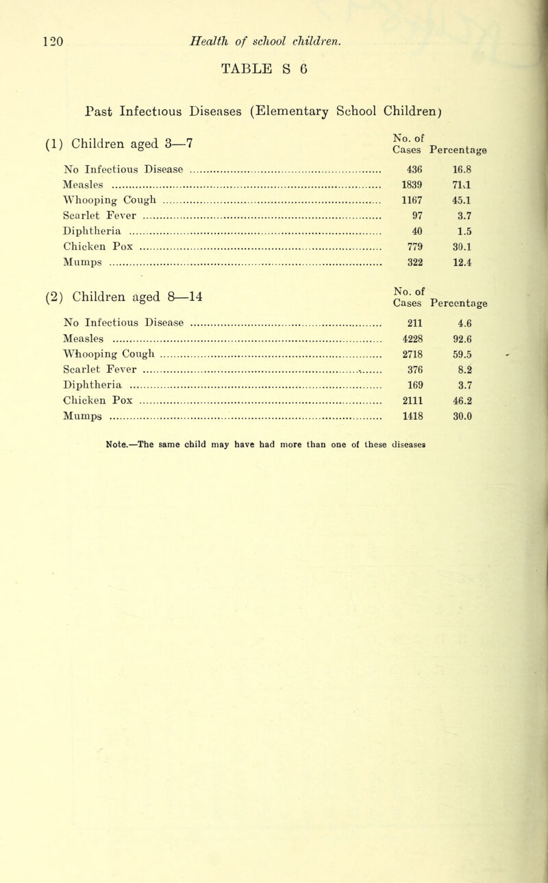 TABLE S 6 Past Infectious Diseases (Elementary School Children) (1) Children aged 3—7 No. of Cases Percentage No Infectious Disease Measles Whooping Cough Scarlet Fever Diphtheria Chicken Pox Mumps (2) Children aged 8—14 No Infectious Disease .... Measles Whooping Cough Scarlet Fever Diphtheria Chicken Pox Mumps 436 16.8 1839 71-.1 1167 45.1 97 3.7 40 1.5 779 30.1 322 12.4 No. of Cases Percental 211 4.6 4228 92.6 2718 59.5 376 8.2 169 3.7 2111 46.2 1418 30.0 Note.—The same child may have had more than one of these diseases
