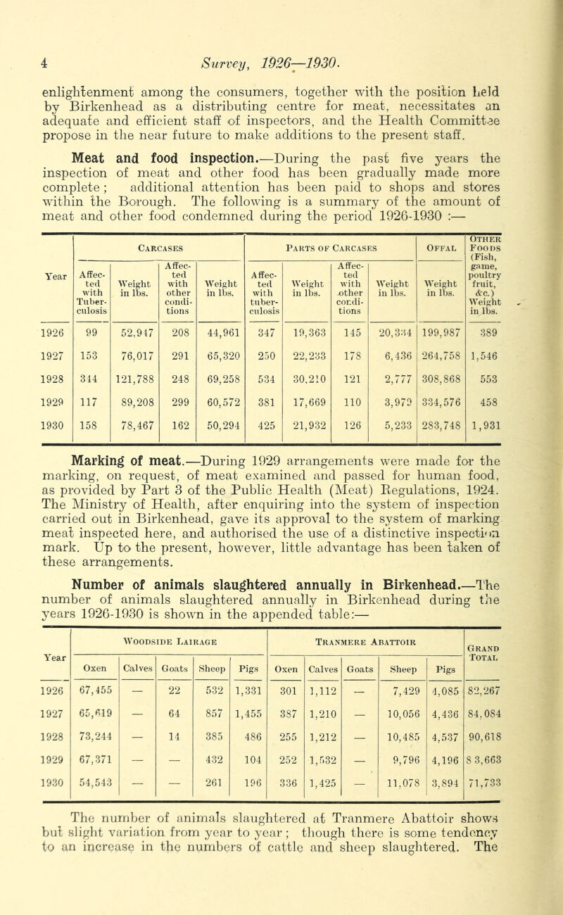 enlightenment among the consumers, together with the position held by Birkenhead as a distributing centre for meat, necessitates an adequate and efficient staff of inspectors, and the Health Committee propose in the near future to make additions to the present staff. Meat and food inspection.—During the past five years the inspection of meat and other food has been gradually made more complete ; additional attention has been paid to shops and stores within the Borough. The following is a summary of the amount of meat and other food condemned during the period 1926-1930 :— Carcases Parts of Carcases Offal Other Foods (Fish, Year Affec- ted with Tuber- culosis Weight in lbs. Affec- ted with other condi- tions Weight in lbs. Affec- ted with tuber- culosis Weight in lbs. Affec- ted with jother condi- tions Weight in lbs. Weight in lbs. game, poultry fruit, Ac.) Weight in lbs. 1926 99 52,917 208 44,961 347 19,363 145 20,334 199,987 389 1927 153 76,017 291 65,320 250 22,233 178 6,436 264,758 1,546 1928 314 121,788 248 69,258 534 30,210 121 2,777 308,868 553 1929 117 89,208 299 60,572 381 17,669 110 3,979 334,576 458 1930 158 78,467 162 50,294 425 21,932 126 5,233 283,748 1,931 Marking of meat.—During 1929 arrangements were made for the marking, on request, of meat examined and passed for human food, as provided by Part 3 of the Public Health (Meat) Kegulations, 1924. The Ministry of Health, after enquiring into the system of inspection carried out in Birkenhead, gave its approval to the system of marking meat inspected here, and authorised the use of a distinctive inspection mark. Up to the present, however, little advantage has been taken of these arrangements. Number of animals slaughtered annually in Birkenhead The number of animals slaughtered annually in Birkenhead during the years 1926-1930 is shown in the appended table:— Year WOODSIDE Lai RAGE Tranmere Abattoir Grand Oxen Calves Goats Sheep Pigs Oxen Calves Goats Sheep Pigs Total 1926 67,455 — 22 532 1,331 301 1,112 ~ 7,429 4,085 82,267 1927 65,fil9 — 64 00 1,455 387 1,210 — 10,056 4,436 84,084 1928 73,244 — 14 385 486 255 1,212 — 10,485 4,537 90,618 1929 67,371 — — 432 104 252 1,532 — 9,796 4,196 8 3,663 1930 54,543 — — 261 196 336 1,425 — 11,078 3,894 71,733 The number of animals slaughtered at Tranmere Abattoir shows but slight variation from year to year ; tliough there is some tendency to an increase in the numbers of cattle and sheep slaughtered. The