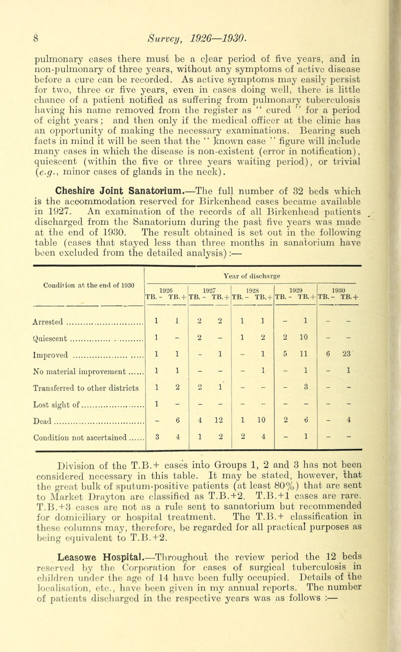pulmonary cases there must be a clear period of five years, and in non-pulmonary of three years, without any symptoms of active disease before a cure can be recorded. As active symptoms may easily persist for two, three or five years, even in cases doing well, there is little chance of a patient notified as suffering from pulmonary tuberculosis having his name removed from the register as “ cured ” for a period of eight 3^ears ; and then only if the medical officer at the clinic has an opportunity of making the necessary examinations. Bearing such facts in mind it will be seen that the ‘ ‘ known case ’ ’ figure will include many cases in which the disease is non-existent (error in notification), quiescent (within the five or three years waiting period), or trivial {e.g., minor cases of glands in the neck). Cheshire Joint Sanatorium.—The full number of 32 beds which is the accommodation reserved for Birkenhead cases became available in 1927. An examination of the records of all Birkenhead patients discharged from the Sanatorium during the past five years was made at the end of 1930. The result obtained is set out in the following table (cases that stayed less than three months in sanatorium have been excluded from the detailed analysis):— Condition at the end of 1930 Year of discharge 1926 : TB. - TB. + |TB. - 1927 - TB.+ TB. ■ 1928 - tb.-k TB. 1929 - TB.+ 1930 TB.- TB.-f Arrested 1 i 2 2 1 1 - 1 - Okiiescent 1 - 2 ~ 1 2 2 10 - Improved 1 1 - 1 - 1 .5 11 6 23' No material improvement 1 1 - - - 1 - 1 1 Transferred to other districts 1 2 o l' - - - 3 - Lost sight of 1 Dead - 6 4 12 1 10 2 6 4 Condition not ascertained 3 4 1 2 2 4 - 1 - Division of the T.B.+ cases into Groups 1, 2 and 3 has not been considered necessary in this table. It may be stated, however, that the great bulk of sputum-positive patients (at least 80%) that are sent to Market Drayton are classified as T.B.+2. T.B. + l cases are rare. T.B.+3 cases are not as a rule sent to sanatorium but recommended for domiciliary or hospital treatment. The T.B.+ classification in these columns may, therefore, be regarded for all practical purposes as being equivalent to T.B.+2. Leasowe Hospital.—^Throughout the review period the 12 beds reserved by the (Corporation for cases of surgical tuberculosis in chilrlren under the age of 14 have been fully occupied. Details of the lofralisation, etc., have been given in my annual reports. The number of patients discharged in the respective years was as follows :—