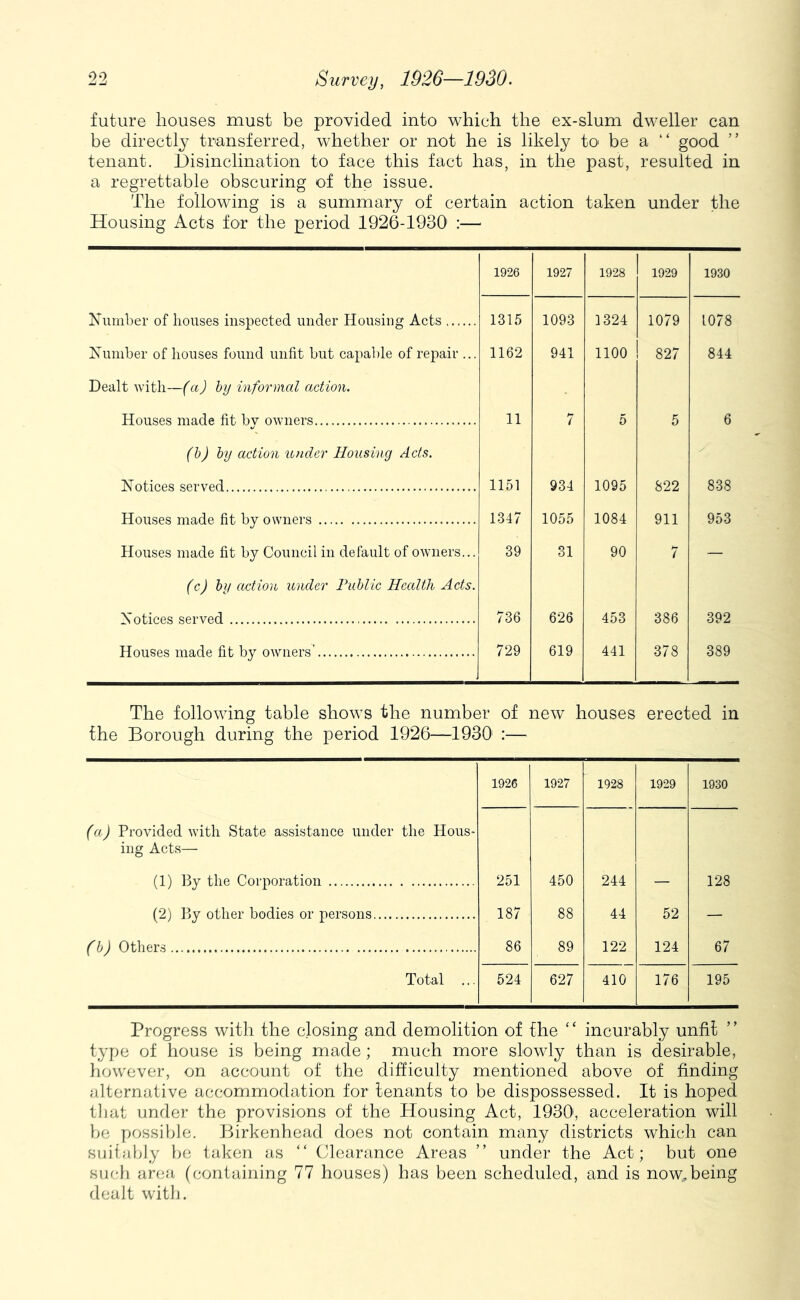 future houses must be provided into which the ex-slum dweller can be directly transferred, whether or not he is likely to be a “ good ” tenant. Disinclination to face this fact has, in the past, resulted in a regrettable obscuring of the issue. The following is a summary of certain action taken under the Housing Acts for the period 1926-1930 :— 1926 1927 1928 1929 1930 Xuniber of houses inspected under Housing Acts 1315 1093 1324 1079 1078 Humber of houses found unfit but capable of repair ... 1162 941 1100 827 844 Dealt with—(a) hy informal action. Houses made fit bv owners 11 7 5 5 6 (h) by action under Housing Acts. Notices served 1151 934 1095 822 838 Houses made fit by owners 1347 1055 1084 911 953 Houses made fit by Council in default of owners... 39 31 90 7 — (c) hy action under ruhlic Health Acts. Notices served 736 626 453 386 392 Houses made fit by owners' 729 619 441 378 389 The following table shows the number of new houses erected in the Borough during the period 1926—1930‘ :— 1926 1927 1928 1929 1930 (a) Provided with State assistance under the Hous- ing Acts— (1) By the Corporation 251 450 244 — 128 (2) By other bodies or persons 187 88 44 52 — (b) Others 86 89 122 124 67 Total ... 524 627 410 176 195 Progress with the closing and demolition of the “ incurably unfit type of house is being made ; much more slowly than is desirable, liowever, on account of the difficulty mentioned above of finding alternative accommodation for tenants to be dispossessed. It is hoped tbat under the provisions of the Housing Act, 1930', acceleration will be yjossible. Birkenhead does not contain many districts which can suitably be taken as “ (Clearance Areas ” under the Act; but one suf'h ar(;a (containing 77 houses) has been scheduled, and is now^being dealt with.
