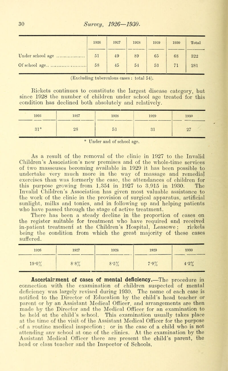 1926 1927 1928 1929 1930 Total Under school age 51 49 89 65 68 322 Of school age 58 45 54 53 71 281 (Excluding tuLereuloiis cases : total 54). Eickets continues to constitute the largest disease category, but since 1928 the number of children under school age treated for this condition has declined both absolutely and relatively. 1926 1927 1928 1929 1930 3D 28 53 31 27 * Under and of school age. As a result of the removal of the clinic in 1927 to the Invalid Children’s Association’s new premises and of the whole-time services of two masseuses becoming available in 1929 it has been possible to undertake very much more in the way of massage and remedial exercises than was formerly the case, the attendances of children for this purpose growing from 1,354 in 1927 to 3,915 in 1930. The Invalid Children’s Association has given most valuable assistance to the work of the clinic in the provision of surgical apparatus, artificial sunlight, milks and tonics, and in following up and helping patients who have passed through the stage of active treatment. There has been a steady decline in the proportion of cases on the register suitable for treatment who have required and received in-patient treatment at the Children’s Hospital, Leasowe ; rickets being the condition from which the great majority of these cases suffered. 1926 1927 1928 1929 1930 19-0% 8-8% 8-5% 7-9% 4-2% Ascertairment of cases of mental deficiency.—The procedure in connection with the examination of children suspected of mental deficiency was largely revised during 1930. The name of each case is notified to the Director of Education by the child’s head teacher or parent or by an Assistant Medical Officer, and arrangements are then made by the Director and the Medical Officer for an examination to be held at the child’s school. This examination usually takes place at the time of the visit of the Assistant Medical Officer for the purpose of a routine medical inspection ; or in the case of a child who is not attending anv school fit one of the clinics. At the examination by the Assistant Medical Officer there are present the child’s parent, the head or class teacher and the Inspector of Schools.