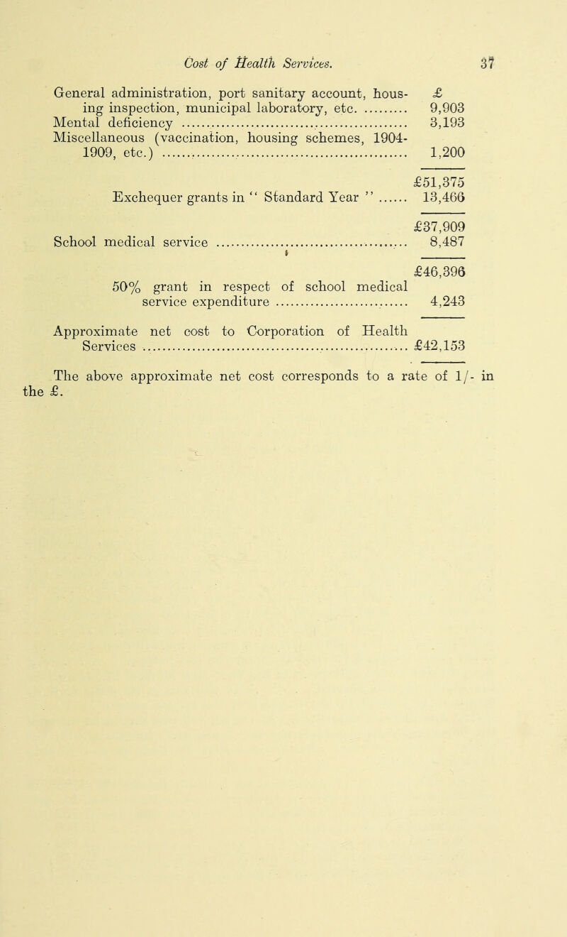 General administration, port sanitary account, hous- £ ing inspection, municipal laboratory, etc 9,903 Mental deficiency , 3,193 Miscellaneous (vaccination, housing schemes, 1904- 1909, etc.) 1,200 £51,375 Exchequer grants in “ Standard Year ” 13,466 £37,909 School medical service 8,487 » £46,396 50% grant in respect of school medical service expenditure 4,243 Approximate net cost to Corporation of Health Services £42,153 The above approximate net cost corresponds to a rate of 1/- in the £.