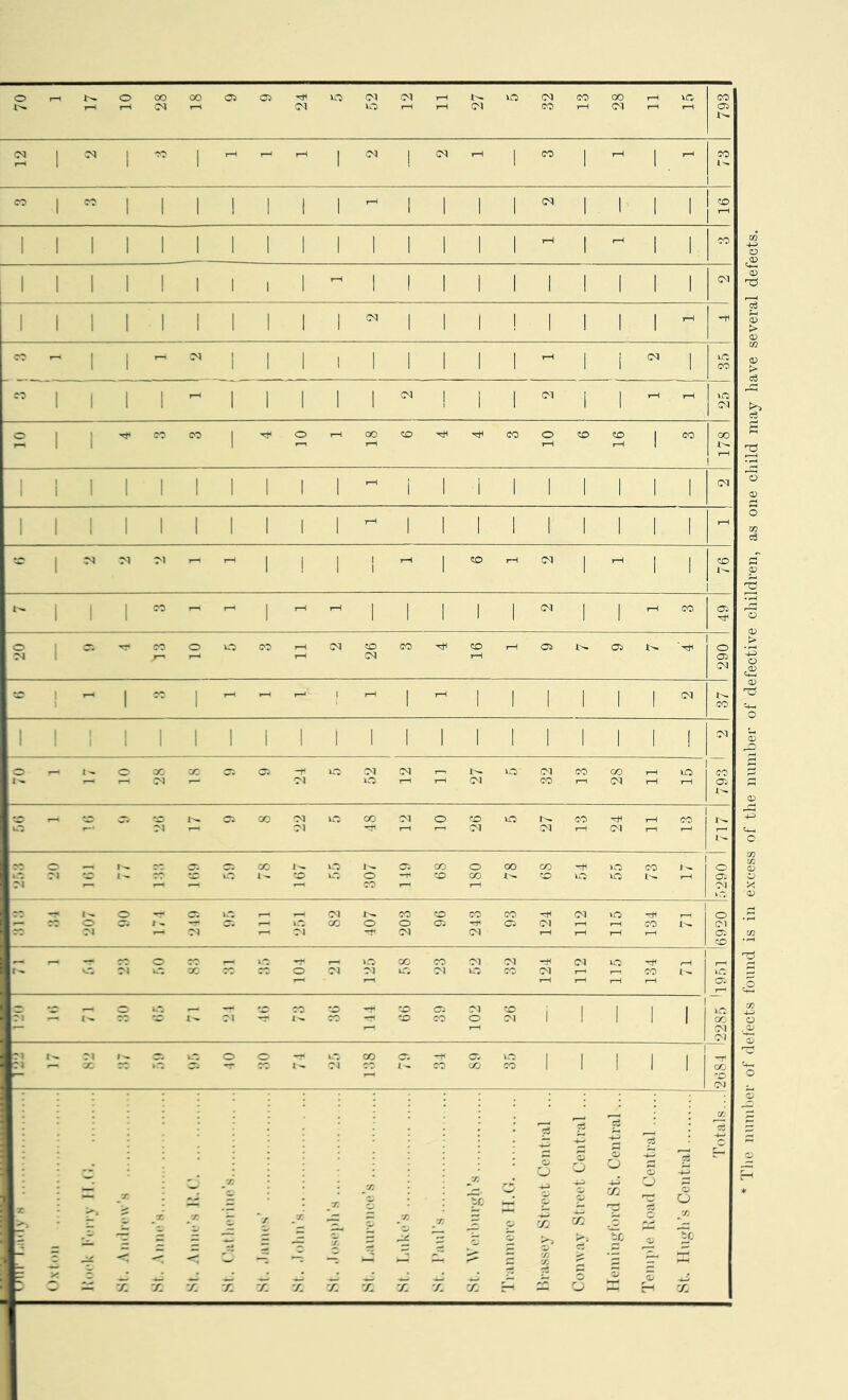 C<l T—t 0<l uo rH rH 71 07 rH Ol rH rH <01 1 0^ CO 1 1 on 1 I—1 1 CO 1 1 07 1 1 1 1 1 1 CO 1 CO 1 1 1 1 1 1 1 1 1 on 1 1 1 1 to 1 1 1 1 1 1 1 1 1 1 1 1 1 1 1 1 1 1 1 1 1 1 1 1 1 1 1 rH 1 - 1 1 CO 1 1 1 1 I 1 1 1 1 1 1 1 i 1 1 1 1 1 1 71 1 1 1 1 1 1 1 1 on 1 1 1 ! 1 1 1 1 1—1 1 -HH CO 1 Ol 1 1 1 1 1 1 1 1 1 on 1 1 1 1 1 1 1 1 1 ' 1 1 07 1 1 1 1—t 1 1 1 1 on 1 1 1 Ol t 1 rH ^—1 \o> 1 1 I 1 1 1 1 ' 1 1 1 1 71 1 I CO CO 1 o 00 CO CO o to to 1 CO CO 1 1 1 rH 1 1 i 1 ! 1 1 1 1 1 1 ^ i 1 i 1 1 1 1 1 1 on 1 1 1 1 1 1 1 1 1 1 ^ 1 1 1 1 1 1 1 1 1 -- - 1 Ol Ol -- 1 1 i ^ 1 to on 1 1 1 1 =0 r-1 1 1 1 1 1 on 1 1 CO <31 1 1 1 1 1 1 1 _ CO o c: CO on CO CO ^ to Oi 1'^ Ol O M on Ol on , 1 CO 1 . 1 1 1—1 1 1 1 1 1 1 on 1 1 1 1 1 1 1 1 07 1 . 1 1 1 1 1 1 1 1 1 1 1 I 1 1 1 1 1 on _ ._ 1 1 >, . r? CO lt; -o o ^ to CO to UC lO t—H Ol ri CO Ol — — _ i.-: r-i Ol CO zo CO CO 71 »o -tH o o C. i c*. cc o a ) cr. Cl Ol T—t CO Ol rt 01 01 *71 on Ol 1—( rH rH Ol to o , ir: CC CO 71 71 on -H 1 1 k-^ TZ o 71 71 IlT, » 71 CC Ol ,—1 CO >o 1—‘ r-( T—1 rH rH I—( or. - 3 -o CO. 1 to 1 1 1 1 1C i 1 1 1 Ol Ol - i- o — i* CO cr. >o 1 . 1 1 1 1 -r T j C7 1 1 1 1 T-^ 71 - 'rotals... tJ O g 1, t: X ♦D X g — T. zc. £ tj c o o ■77 o ■f. i; t r ■f. lines’ X 7 j X X 1 X X 'tt X. Tc — < < < c —- — — o Xj Xj ’o r- ■y. 5 lO o 7 - - — X X SI X SI X X X X O X 1 lie mimlier ot defects found is in excess of the number of defective children, as one child may have several defects.