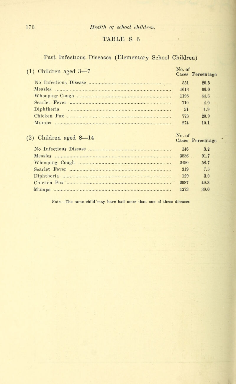 TABLE S 6 Past Infectious Diseases (Elementary School Children) (1) Children aged 3—7 No Infectious Disease .... Measles Whooping Cough Scarlet Fever Diphtheria Chicken Pox Mumps (2) Children aged 8—14 No Infectious Disease Measles Whooping Cough Scarlet Fever Diphtheria Chicken Pox Mumps No. of Cases Percentage 551 20.5 1613 60.0 1198 44.6 110 4.0 51 1.9 773 20.9 274 10.1 No. of Cases Percentage 148 3.2 3886 91.7 2490 58.7 319 7.5 129 3.0 2087 49.3 1273 30.0 Note.—The same child may have had more than one of these diseases