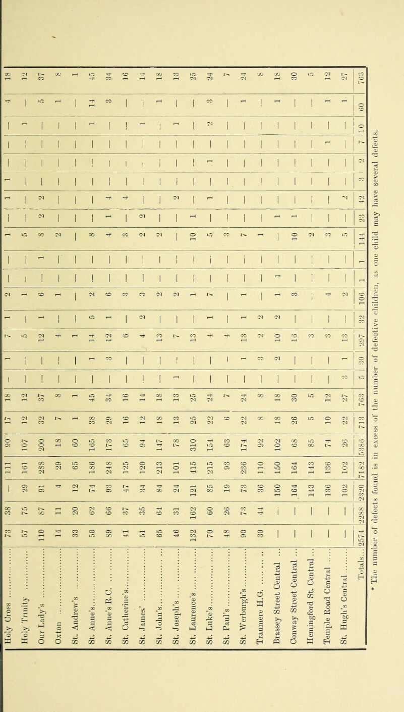 r-lt-lTO -iHTOi-Hr-Hf-ir-l'M'M C-l l-HTO ^|.OTO|^TO| i-| ]CO|,^j^| TO ll 1 !! !^ll^l 1 1 1 I I 1 1 1 i ^ 1 I 1 1 i 1 1 1 1 1 1 1 1 1 1 1 1 I 1 ^ i 1 1 1 1 1 ! 1 1 1 1 1 1 1 1 1 i ! 1 1 1 ^ 1 1 1 1 1 ! 1 1 1 i 1 1 1 1 ! i 1 1 1 1 TO TO! I-IOOCCN lOO'^TOCMCM jOOTOi^TO jOr^TOL:; ! 1 1 r 1 1 1 ! i 1 i ! i i i i I 1 1 1 1 - I 1 1 ! 1 ! 1 1 I 1 1 1 1 1 1 1 ^ 1 1 I 1 05rH?0rH |;MTOTOTOC^C<IrHl', |t-ITO 106 ^ |VO^|0.| j , 1 j -N l'-»n'N-^i-i^C<3TO^TOt:^TOT±i'^TO(MO TO>TOTOTO 1 Cl d ^ i 1 ! 1 ^ TO 1 1 1 1 , 1 , ^ TO O. I 1 , TO o ! 1 1 1 1 1 I 1 ! i 1 1 1 1 1 1 1 1 1 UC 00C<I1^0Oi—IO'THTO>'^OOTO>OTOl''.TOiCOOOOiOC'll^ TOTOTO ^TOTOTOTOTO^!^^ TOTO T—(CM to r^S^(Mr'.TO00CjTO>CU00TOiOC^TO’C<100C0?DirjO (M TOTOTO TO(MTOTOTOTO(NC^ (N TOCN to(M 1 TO 90 107 200 18 60 165 173 65 94 147 78 310 154 63 174 92 102 68 85 74 26 1 (to oo CO ' 111 161 288 29 65 186 248 125 120 213 ,01 415 215 93 236 no 150 164 143 136 102 7182 29 91 4 12 74 93 47 34 84 24 121 85 19 73 36 150 ,164 143 136 102 o c TO CN ocvoi^too'Mtoi'-io^tocnotototoi : i i i i toi^coto j^to><iototo<idtoto<:o(Mi^'^ 1 1 1 1 1 OO oo d ■M 73 57 no 14 33 50 89 41 51 65 46 132 70 48 90 30 2574 Holy Cross Holy 'rrinity Our Lady’s Ox ton St. Andrew’s St. Anne’s St. Anne’s R.C, ... St. Catherine’s St. Janies’ St. John’s... St. Joseph’s St. Laurence’s St. Luke’s St. Paul’s St. Werburgh’s Tranmere H.G Brassey Street Central ... Conway Street Central ... Heniingford St. Central... Temple Road Central St. Hugh’s Central Totals... The number of defects found is in excess of the number of defective children, as one cliild may have several defccits.