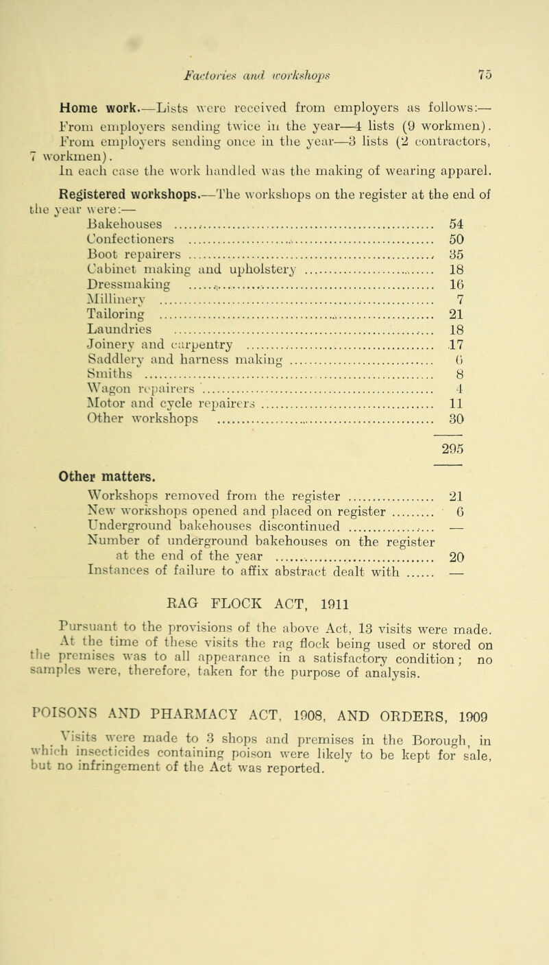 Home work.—Lists were received from employers us follows:— From employers sending twice in the year—4 lists (9 workmen). From employers sending once in the year—3 lists contractors, 7 workmen). In each case the work handled was the making of wearing apparel. Registered workshops.—The workshops on the register at the end of the year were;— Bakehouses 54 Confectioners 50 Boot repairers 35 Cabinet making and upholstery 18 Dressmaking ,, 16 Millinery 7 Tailoring 21 Laundries 18 Joinery and carpentry 17 Saddlery and harness making 0 Smiths 8 Wagon repairers 4 ]\Iotor and cycle repairers 11 Other workshops 30 295 Other matters. Workshops removed from the register 21 New workshops opened and placed on register 6 Underground bakehouses discontinued — Number of underground bakehouses on the register at the end of the year 20 Instances of failure to affix abstract dealt with — RAG FLOCK ACT, 1911 Pursuant to the provisions of the above Act, 13 visits were made. At the time of these visits the rag flock being used or stored on the premises was to all appearance in a satisfactory condition; no samples were, therefore, taken for the purpose of analysis. POISONS AND PHARMACY ACT, 1908, AND ORDERS, 1909 \ isits were made to 3 shops and premises in the Borough, in which insecticides containing poison were likely to be kept for sale, but no infringement of the Act was reported.