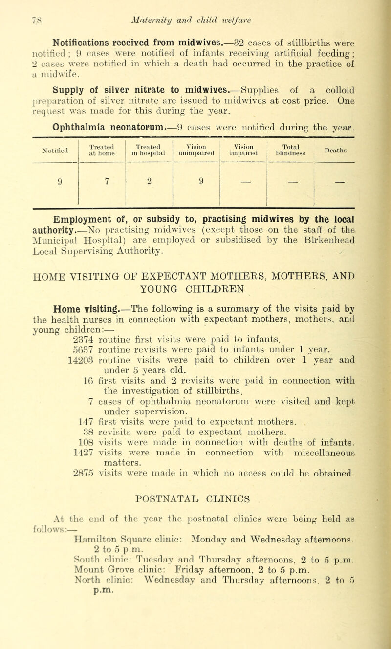 Notifications received from midwives.—32 cases of stillbirths were notified ; 9 cases were notified of infants receiving artificial feeding; 2 cases were notified in which a death had occurred in the practice of a midwife. Supply of silver nitrate to midwives.—Supplies of a colloid preparation of silver nitrate are issued to midwives at cost price. One request was made for this during the year. Ophthalmia neonatorum.—9 cases w^ere notified during the year. Xotilied Treated Treated Vision Vision Total Deaths at home ill ho.spital unimpaired impaired blindness 9 7 2 9 — — — Employment of, or subsidy to, practising mid wives by the local authority.—No practising midwives (except those on the staff of the ^Municipal Hospital) are employed or subsidised by the Birkenhead Local Supervising Authority. HOME VISITING OF EXPECTANT MOTHEES, MOTHEES, AND YOUNG CHILDEEN Home visiting.—The following is a summary of the visits paid by the health nurses in connection with expectant mothers, mothers, and young children:— 2374 routine first visits were paid to infants. 5637 routine revisits were paid to infants under 1 year. 14203 routine visits were paid to children over I year and under 5 years old. 16 first visits and 2 revisits were paid in connection with the investigation of stillbirths. 7 cases of ophthalmia neonatorum were visited and kept under supervision. 147 first visits were paid to expectant mothers. 38 revisits were paid to expectant mothers. 108 visits were made in connection with deaths of infants. 1427 visits were made in connection with miscellaneous matters. 2875 visits were made in which no access could be obtained. POSTNATAL CLINICS At the cud of the year the ])Ostnatal clinics were being held as follows:— Hamilton Sfjuare clinic: Monday and Wednesday afternoons. 2 to 5 p.rn. Sonfh clinio: TiiCisOny and Thursday afternoons, 2 to 5 p.m. Mount Grove clinic: Friday afternoon, 2 to 5 p.m. North rlinic: Wednesday and Thursday afternoons, 2 to 5 p.m.