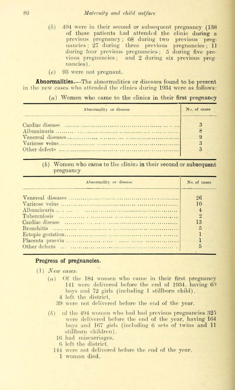 (/>) 494 were in their second or subsequent pregnancy (138 of these patients had attended the clinic during a previous ])regnancy; 68 during two previous preg- nancies ; 27 during three previous j^regnancies; 11 during four previous pregnancies ; 5 during five pre- vious pregnancies ; and 2 during six previous preg- nancies) . (c) 93 were not pregnant. Abnormalities.—The abnormalities or diseases found to be present in the new cases who attended the clinics during 1934 were as follows: (a) Women who came to the clinics in their first pregnancy Abnormality or disease Nt). of cases Cardiac disease 3 Albuminuria 8 Venereal diseases 9 Varicose veins 3 Other defects 3 (6) Women who came to the clinics in their second < pregnancy or subsequent Al)normality or disease No. of cases Venereal diseases 26 Varicose veins Albuminuria 10 4 Tuberculosis 2 Cardiac disease Bronchitis 13 5 Ectopic gestation 1 Placenta praevia 1 Other defects 5 Progress of pregnancies. (1) lYeiv cases. (rf) Of the 184 women who came in their first pregnancy 141 were delivered l^efore the end of 1934, having 69 boys and 72 girls (including 1 stillborn child). 4 left the district. 39 were not delivered before the end of the year. (//) of llie 491 woiiKni who had had previous pregnancies 325 were delivereal before the end of the year, having 164 bf>ys and 11)7 girls (including (i sets of twins and 11 stillborn cliildren). ir> bad misc'.arriages. 1) hd't the district. 1 11 wcr(*. not deliverc'd Ix'fore tli(‘ (mkI of the year, 1 worraan died.