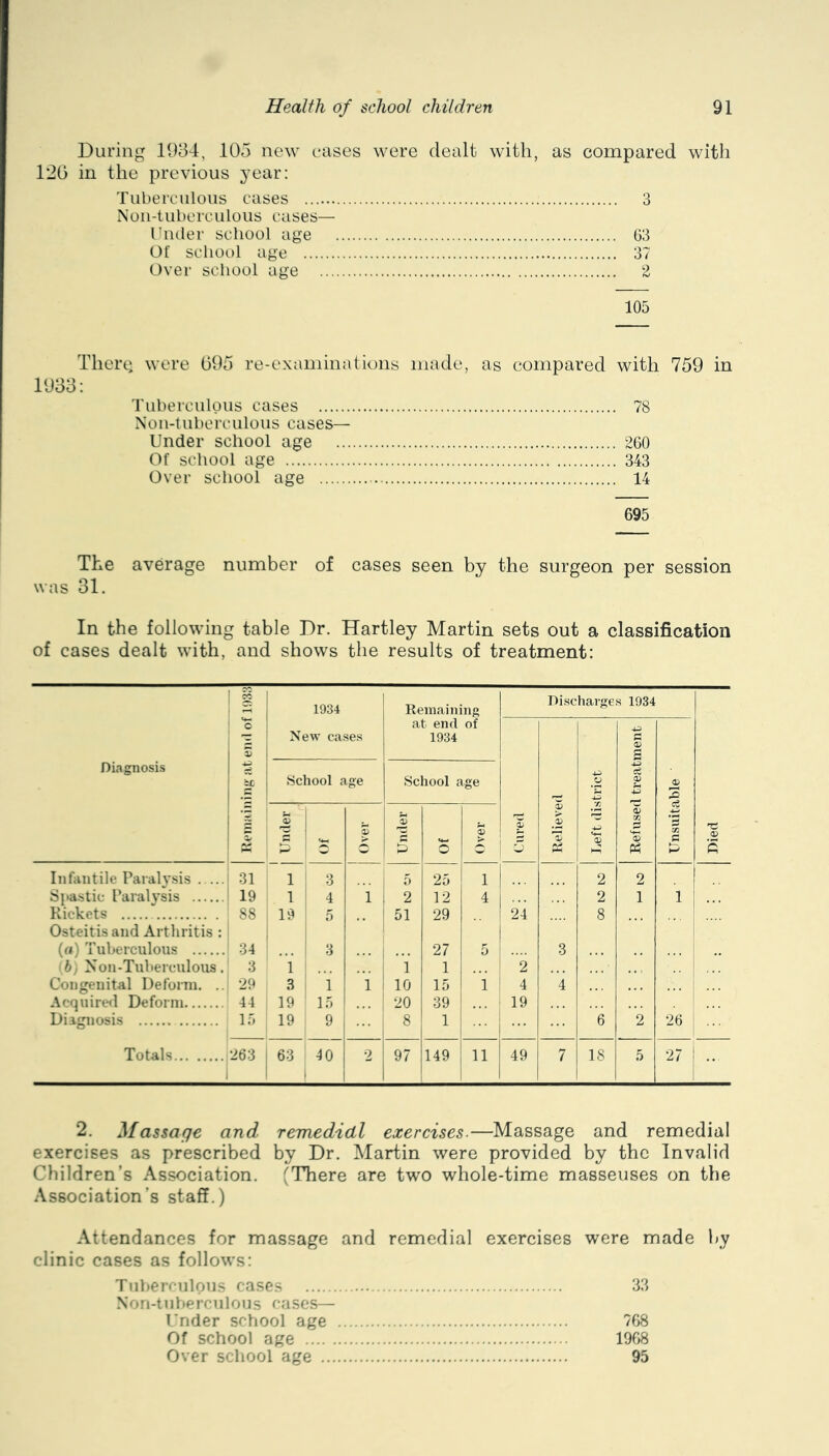 During 1934, 105 new eases were dealt with, as compared with 12(3 in the previous year: Tuberculous cases 3 Non-tuberculous cases— Oiuler school age 63 Of school age 37 Over school age 2 105 Therti were (395 re-exaininatk)ns made, as compared with 759 in 1933: Tuberculous cases 78 Non-tuberculous cases— Under school age 260 Of school age 343 Over school age 14 695 The average number of cases seen by the surgeon per session was 31. In the following table Dr. Hartley Martin sets out a classification of cases dealt with, and shows the results of treatment; Diagnosis 1 I ' “c V it 1934 New cases Remaining at end of 1934 Cured Relieved 2 6 =r i Left district ^ X Refused treatment S CO Unsuitable Died School age School age M c Over Under o Over Infantile Paralvsis 31 1 3 5 25 1 2 2 Si'astie Paralvsis 19 1 4 1 2 12 4 2 1 1 Rickets 88 19 5 51 29 24 8 Osteitis and Arthritis : (rt) Tuberculous 34 3 27 5 3 h, Non-Tubereulous. 3 1 1 1 2 Congenital Deform. .. 29 3 1 1 10 15 1 4 4 ... Acquire<l Deform 44 19 15 20 39 ! 19 Diagnosis 15 19 9 8 1 1 e 2 26 1 Totals 1 •^1 63 40 2 97 149 ! 11 49 7 18 5 27 i 2. Massage and remedidl exercises.—Massage and remedial exercises as prescribed by Dr. Martin were provided by the Invalid Children’s Association, fThere are two whole-time masseuses on the Association’s staff.) Attendances for massage and remedial exercises were made by clinic cases as follows: Tnber‘'iilous cases 33 .Nori-tiiberriiloiis cases— Under school age 768 Of school age 1968 Over school age 95