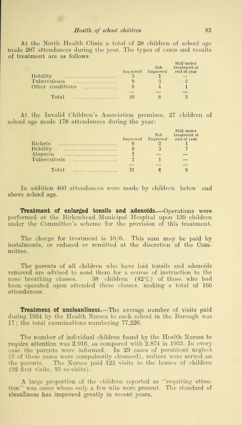 At the North Health Clinic a total of 28 children of school age made 287 attendances during the year. The types of cases and results of treatment are as follows; Debility Ini) roved 3 Not Improved 1 still under treatment at end of year Tuberculosis 9 3 2 Other conditions 8 4 1 Total 20 8 3 At the Invalid Children’s Association premises, 27 children of school age made 178 attendances durin.g the year: still under Not treatment at Improved l’ni)roved end of year Rickets 8 2 1 Debility 9 3 7 Alopecia 2 — — Tuberculosis 2 1 — Total 21 a 8 In atldition 460 attendances were made by children below and above school age. Treatment of enlarged tonsils and adenoids Operations were performed at the Birkenhead IMunicipal Hospital upon 139 children under the Committee’s scheme for the provision of this treatment. The charge for treatment is 10/6. This sum may be paid by instalments, or reduced or remitted at the discretion of the Com- mittee. The parents of all children who have had tonsils and adenoids removed are advised to send them for a course of instruction to the nose breathing classes. o8 children (42%) of those who had been operated upon attended these classes, making a total of 166 attendances. Treatment of uncleanliness.—The average number of visits paid during 1934 by the Health Nurses to each school in the Borough was 17 ; the total examinations numbering 77,226. The number of individual children found by the Health Nurses to require attention was 2,916, as compared with 2,874 in 1933. In every case the parents were informed. In 29 cases of persistent neglect (3 of these cases were compulsorily cleansed), notices were served on. the parents. Tlie Nurses paid 123 visits to the homes of children (92 first visits, 33 re-visits). A large proportion of tlie children reported as “rerpiiring atten- tion” was cases where only a few nits were present. The standard of cleanliness has improved greatly in recent years.