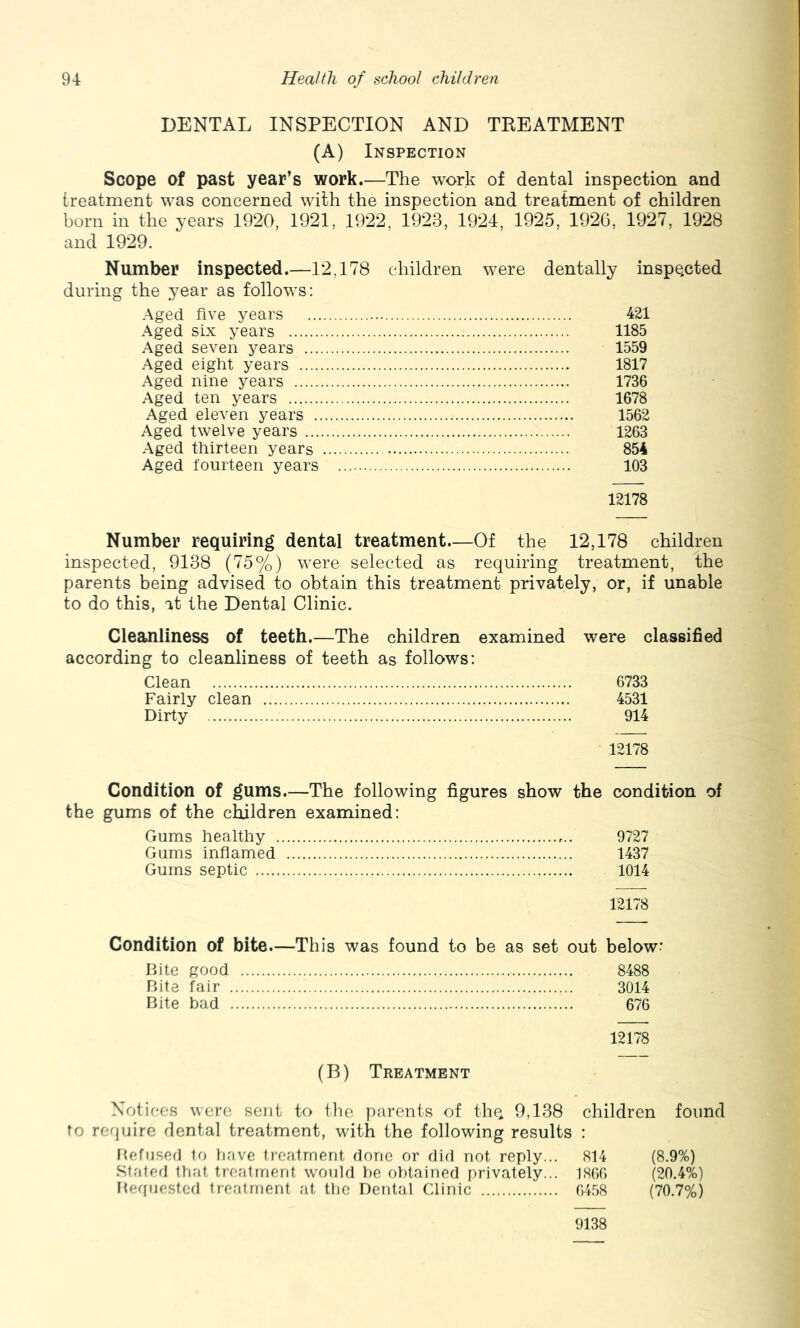 DENTAL INSPECTION AND TEEATMENT (A) Inspection Scope of past year’s work.—The work of dental inspection and treatment was concerned with the inspection and treatment of children born in the years 1920, 1921, 1922, 1923, 1924, 1925, 192G, 1927, 1928 and 1929. Number inspected.—12,178 tdiildren were dentally inspe.cted during the year as follows: Aged five years 421 Aged six years 1185 Aged seven years 1559 Aged eight years 1817 Aged nine years 1736 Aged ten years 1678 Aged eleven years 1562 Aged twelve years 1263 Aged thirteen years 854 Aged fourteen years 103 12178 Number requiring dental treatment—Of the 12,178 children inspected, 9138 (75%) were selected as requiring treatment, the parents being advised to obtain this treatment privately, or, if unable to do this, at the Dental Clinic. Cleanliness of teeth.—The children examined were classified according to cleanliness of teeth as follows: Clean 6733 Fairly clean 4531 Dirty 914 12178 Condition of gums.—The following figures show the condition of the gums of the children examined: Gums healthy 9727 Gums inflamed 1437 Gums septic 1014 12178 Condition of bite.—This was found to be as set out below: Bite good 8488 Bite fair 3014 Bite bad 676 12178 (B) Treatment Notices were sent to tlie parents of thq 9,138 children found to rerjuire dental treatment, with the following results : ftefiised to hove ti'oatrnent rioric or did not reply... 814 (8.9%) Stated tliat treatment wonld he obtained privately... 1866 (20.4%) Fteqiiestcd treatment at tiic Dental Clinic 6458 (70.7%) 9138