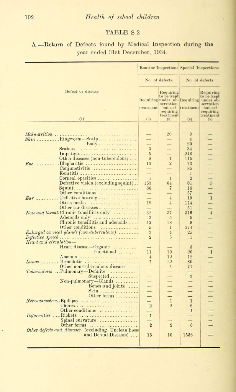 TABLE S 2 A.—Eeturn of Defects found by Medical Inspection during the year ended 8'lst December, 1934. 1 1 Routine Inspection.s Special Inspections Xo. of defects No. of defects Defect or disease i (1) 1 |{e<iuiiing ireatinent (2) 1 Requiring to be kept under ob- servation, ))Ut not re(iuiring treatment Requiring treatment! ! ._(iL Requiring to )>e kept under •ib- •servation but not requiring treatment i Malnutrition 20 9 1 Skin Ringworm—Scalp — — 4 — Rody — — 20 i — Scabies 3 — 34 I — Impetigo 5 — 246 1 — Other diseases (non-tuberculoiis) 9 1 115 1 — Eyp. Blepharitis 10 2 73 i Conjunctivitis ' 85 Keratitis ... — ‘ — 1 Corneal opacities 1 1 2 ' Defective vision (excludingsquint)... 153 64 81 Squint 36 7 18 — Other conditions — — 57 — Ear Defective hearing 4 19 1 1 Otitis media 19 4 114 Other ear diseases — — , 51 - Nose and Chronic tonsillitis only 32 37 1 316 4 Adenoids only 3 5 i ^ Chronic tonsillitis and adenoids 12 18 i 9 Other conditions 5 1 ' 274 Enlarged cervical glands (non-tnherculous) 3 4 25 — Defective speech 2 5 1 — Heart and circulation— Heart disease—Organic — — 3 — Functional 11 10 ' 20 1 Anaemia 4 12 12 — Lungs Bronchitis 7 22 80 — Other non-tuberculous diseases — 1 71 1 — Tuberculosis ...Pulmonary—Definite — — — — Suspected — — 3 — Non-})ulmonary—Glands — — — Bones and joints — 1 — Skin i — — Other forms 1 — j — Nervous system.. Epileps}^ — I ! 1 — Chorea 2 2 6 — Other conditions 1 4 — Deformities Rickets 1 — — Spinal curvature — — — Other forms 2 2 6 — Other defects and diseases (excluding Unclean 1 in ess and Dental Diseases) 15 10 1536