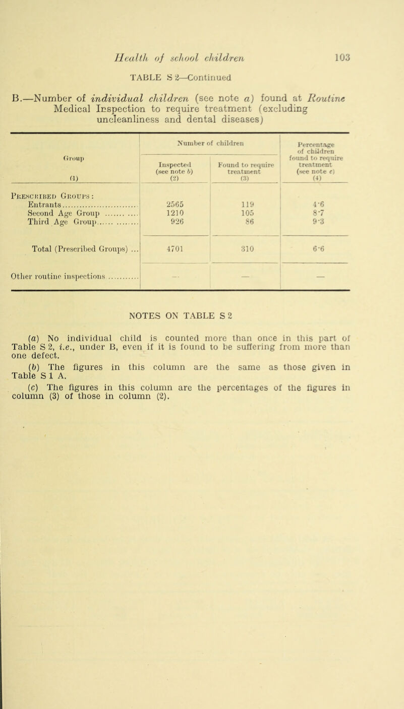 TABLE S Continued B.—Number of individual children (see note a) found at Routine Medical Inspection to require treatment (excluding uncleanliness and dental diseases) OlOHp (1) Number of children Inspected Found to require (see note 6) treatment (2) (3) Percentage of children found to rerjuire treatment (see note c) (4) Pkesciuhei) Gkoui’s: Entrants 2565 119 4-6 Second Age Group 1210 105 8-7 Third Age Group 926 86 9-3 Total (Prcscril)ed Groups) ... 4701 310 6‘6 Other routine ins])ections - — — NOTES ON TABLE S2 {a) No individual child is counted more than once in this part of Table S 2, i.e., under B, even if it is found to be suffering from more than one defect. (b) The figures in this column are the same as those given in Table S 1 A. (c) The figures in this column are the percentages of the figures in