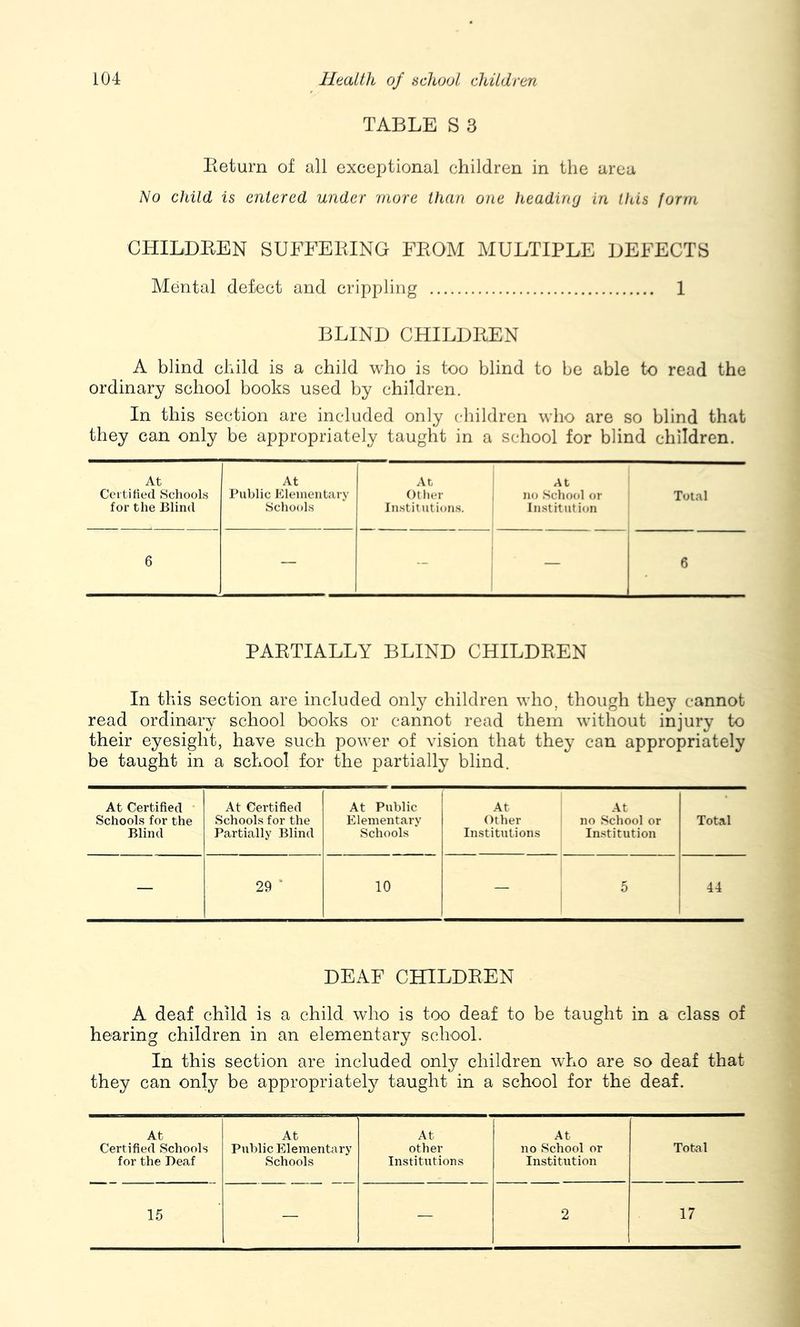 TABLE S 3 Eeturn of all exceptional children in the area No child is entered under more than one heading in this form CHILDREN SUFFERING FROM MULTIPLE DEFECTS Mental defect and crippling 1 BLIND CHILDREN A blind child is a child who is too blind to be able to read the ordinary school books used by children. In this section are included only children who are so blind that they can only be appropriately taught in a school for blind children. At At At At Certified Scliools Public Kleineiitary Otlier no School or Total for the Blind Schools Institutions. Institution 6 — - — 6 PARTIALLY BLIND CHILDREN In this section are included only children who, though thej^ cannot read ordinary school books or cannot read them without injury to their eyesight, have such power of vision that they can appropriately be taught in a school for the partially blind. At Certified ' At Certified At Public At At Schools for the Schools for the Elementary Other no School or Total Blind Partially Blind Schools Institutions Institution — 29 ‘ 10 — 5 44 DEAF CHILDREN A deaf child is a child who is too deaf to be taught in a class of hearing children in an elementary school. In this section are included only children who are so deaf that they can only be appropriately taught in a school for the deaf. At At At At Certified Schools Public Elementary other no School or Total for the Deaf Schools Institutions Institution 15 — — 2 17