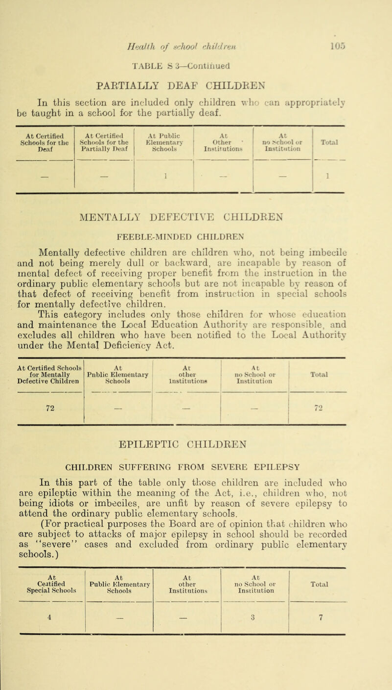 TABLE S Contiriued PARTIALLY DEAF CHILDREN In this section are included only children whr an appropriately be taught in a school for the partially deaf. At Certified Schools for the Deaf At Certifie<l Schools for the Partially Deaf At Public Elementary 1 Schools At Other Institutions 1 At ' no .''chool or Institution Total — — 1 • 1 1 1 MENTALLY DEFECTIVE CHILDREN FEEBLE-MINDED CHILDREN Mentally defective children are children who, not being imbecile and not being merely dull or backward, are incapable by reason of mental defect of receiving proper benefit from the instruction in the ordinary public elementary schools but are not incapable by reason of that defect of receiving benefit from instrur-tion in special schools for mentally defective children. This category includes only those children for whose education and maintenance the Local Education Authority are responsible, and excludes all children who have been notified to the Local Authority under the Mental Deficiency Act. At Certified Schools At ' At At for Mentally Public Elementary other no School or Total Defective Children Schools Institutions Institution 72 — — EPILEPTIC CHILDREN CHILDREN SUFFERING FROM SEVERE EPILEPSY In this part of the table only tliose children are included who are epileptic within the meaning of the Act, i.e., children who, not being idiots or imbeciles, are unfit by reason of severe epilepsy to attend the ordinary public elementary schools. (For practical purposes the Board are of opinion tlvat cdiildren who are subject to attacks of major epilepsy in school should be recorded as “severe” cases and excluded from ordinary public elementary schools.) At At At At Ce.itified Public Elementary other no School or Total Special Schools Schools Institutions Institution