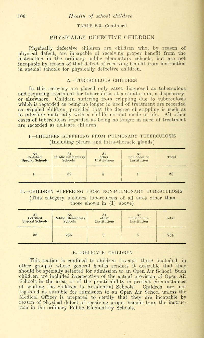 TABLE S 3—Continued PHYSICALLY DEFECTIVE CHILDEEN Physically defective children are children who, by reason of physical defect, are incapable of receiving proper benefit from the instruction in the ordinary public elementary schools, but are not incap-able by reason of that defect of receiving benefit from instruction in special schools for physically defective children. A.—TUBERCULOUS CHILDREN In this category are placed only cases diagnosed as tuberculous and requiring treatment for tuberculosis at a sanatorium, a dispensary, or elsewhere. Children suffering from crippling due to tuberculosis which is regarded as being no longer in need of treatment are recorded as crippled children, provided that the degree of crippling is such as to interfere materially with a child’s normal mode of life. All other cases of tuberculosis regarded as being no longer in need of treatment are recorded as delicate children. L—CHILDREN SUFFERING FROM PULMONARY TUBERCULOSIS (Including pleiu'a and intra-thoracic glands) At At At At Certified Public Elementary other no School or 'I'otal Special Schools Schools Institutions In.stilulion j 1 32 4 1 58 II.—CHILDREN SUFFERING FROM NON-PULIMONARY TUBERCULOSIS (This category includes tuberculosis of all sites other than those shown in (I) above) At At At 1 At Certified Public Elementary other 1 no School or Total Special Schools Schools Institutions Institution 38 236 5 5 284 B.—DELICATE CHILDREN This section is confined to children (except those included in other groups) whose general health renders it desirable that they should be specially selected for admission to an Open Air School. Such children are included irrespective of the actual provision of Open Air Schools in the area, or of the practicability in present circumstances of sending the children to Eesidential Schools. Children are not regarded as suitable for admission to an Open Air School unless the Medical Officer is prepared to certify that they are incapable by reason of physical defect of receiving proper benefit from the instruc- tion in the ordinary Public Elementary Schools.