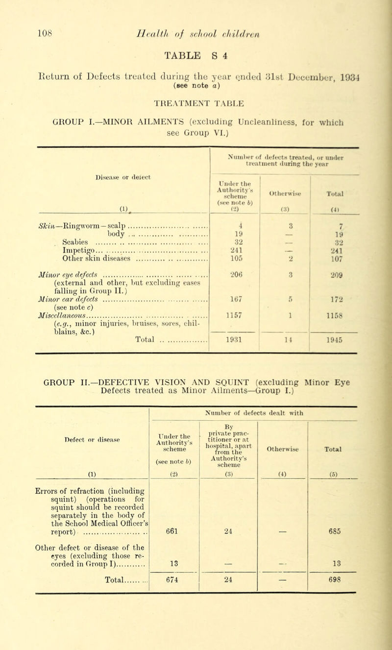 TABLE S 4 lieturn of Defects treated during the year ended dlst December, 103-1 (see note a) TREATMENT I'ARLE GROUP I.—MINOR AILMENTS (excluding Uncleanliness, for which see Group VI.) Niiijilier of defects treated, or under treatment <Uiring the year ]3isease or delect (1). Under the Authority's scheme (see note b) C2) ] otherwise cn Total (4) Ringworm —scalp 4 3 7 body 19 — 19 Scabies 32 — 32 Impetigo 241 — 241 Other skin diseases lOo 2 107 Minor eye defects 206 3 I 209 (external and other, but excluding cases falling in Group II.) Minor ear defects 167 1 1 172 (see note c) Miscellaneous 1157 1 1158 {e.g., minor injuries, bruises, sores, chil- blains, &c.) Total 1931 14 1945 GROUP IL—DEFECTIVE VISION AND SQUINT (excluding Minor Eye Defects treated as Minor Ailments—Group I.) Number of defects dealt with Defect or di.sease (1) Under the Authority’s scheme (see note h) (2) ! By ! private prac- 1 titioner or at hospital, apart from the Authority’s scheme (3) Otherwise (4) Total (5) Errors of refraction (including squint) (operations for squint should be reeorded separately in the body of the School Medical Officer’s report) 661 1 1 i 1 24 685 Other defect or disease of the eyes (excluding those re- corded in Group I) 13 13 Total 674 24 — 698