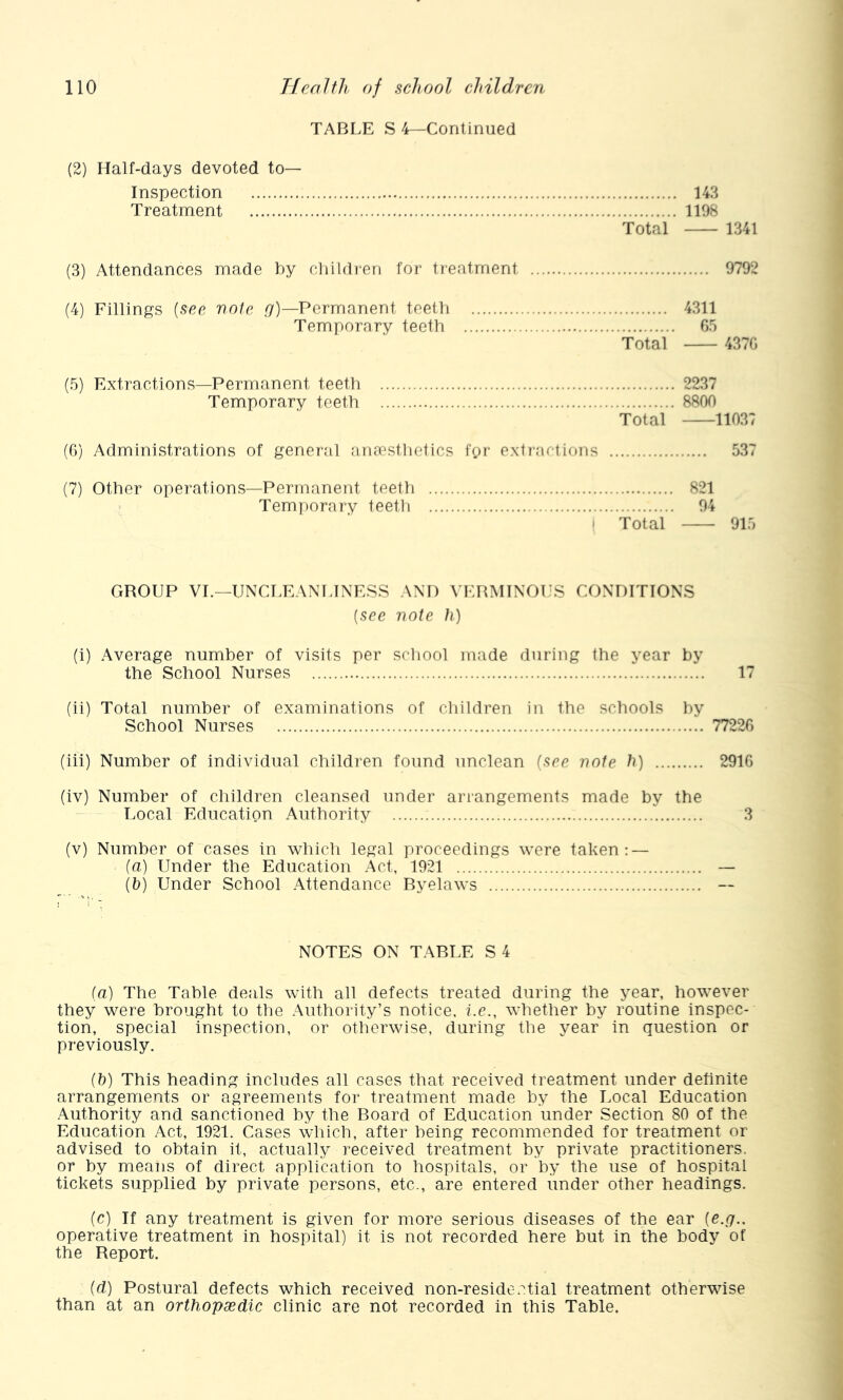 TABLE S 4—Continued (2) Half-days devoted to— Inspection 143 Treatment 1198 Total 1341 (3) Attendances made by cliildren for treatment 9792 (4) Fillings {see vole .<7)—Permanent teeth 4311 Temporary teeth G5 Total 437G (5) Extractions—Permanent teeth 2237 Temporary teeth 8800 Total 11037 (G) Administrations of general aneestlietics fpr extj-actions 537 (7) Other operations—Permanent teeth 821 Temporary teetli 94 ' Total 915 GROUP VL—UNCI^EANITNESS ANT) VERMINOUS CONDITIONS [see vote li) (i) Average number of visits per school made during the year by the School Nurses 17 (ii) Total number of examinations of children in the schools by School Nurses 7722G (iii) Number of individual children found unclean {see vote h) 291G (iv) Number of children cleansed under arrangements made by the Local Education Authority 3 (v) Number of cases in which legal proceedings were taken: — {a) Under the Education Act, 1921 — {b) Under School Attendance Byelaws — NOTES ON TABLE S4 {a) The Table deals with all defects treated during the year, however they were brought to tlie Authority’s notice, i.e., whether by routine inspec- tion, special inspection, or otherwise, during the year in question or previously. {b) This heading includes all cases that received treatment under definite arrangements or agreements for treatment made by the Local Education Authority and sanctioned by the Board of Education under Section 80 of the Education Act, 1921. Cases which, after being recommended for treatment or advised to obtain it, actually received treatment by private practitioners, or by means of direct application to hospitals, or by the use of hospital tickets supplied by private persons, etc., are entered under other headings. (c) If any treatment is given for more serious diseases of the ear {e.g.. operative treatment in hospital) it is not recorded here but in the body of the Report. (d) Postural defects which received non-residectial treatment otherwise than at an orthopxdic clinic are not recorded in this Table.
