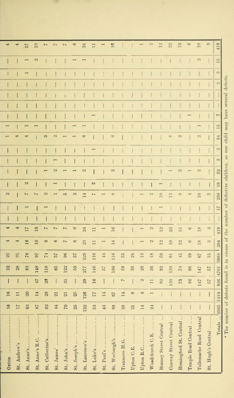 The nuriihci' of delc-cts fotiiid is in excess of tin* ininilMT of (lcrc(;l ive (diihlii'ii. as one (diihi iniiy liiive several (h'leels.