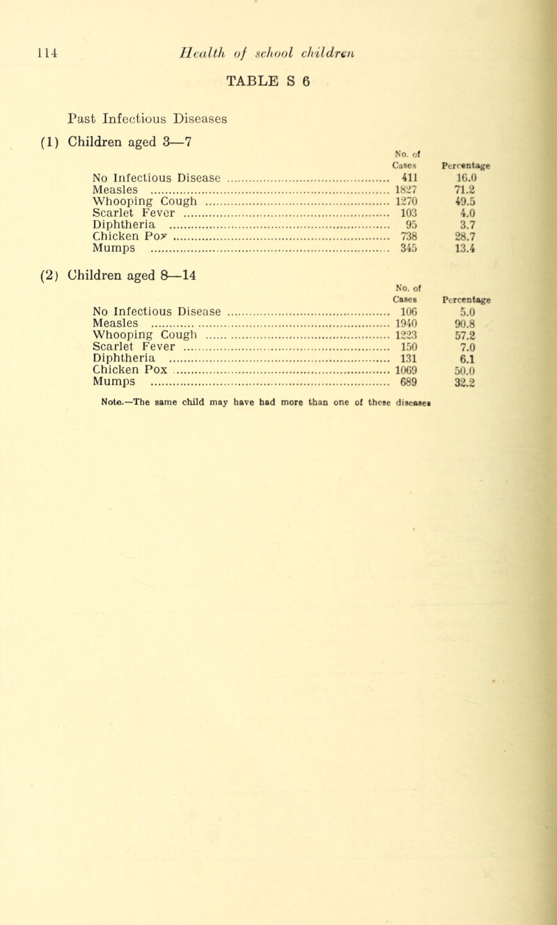 TABLE S 6 Past Infectious Diseases (1) Children aged 3—7 No Infectious Disease Measles Whooping Cough Scarlet Fever Diphtheria Chicken Pox Mumps (2) Children aged 8—14 No Infectious Disease Measles Whooping Cough Scarlet Fever Diphtheria Chicken Pox Mumps No. of Cases Percentage 411 10.0 1827 71.2 1270 49.5 103 4.0 95 3.7 738 28.7 345 13.4 No. of Cases Percentage 106 5.0 1940 90.8 1223 57.2 150 7.0 131 6.1 1069 50.0 689 32.2 Note.—The same child may have had more than one of these diseases
