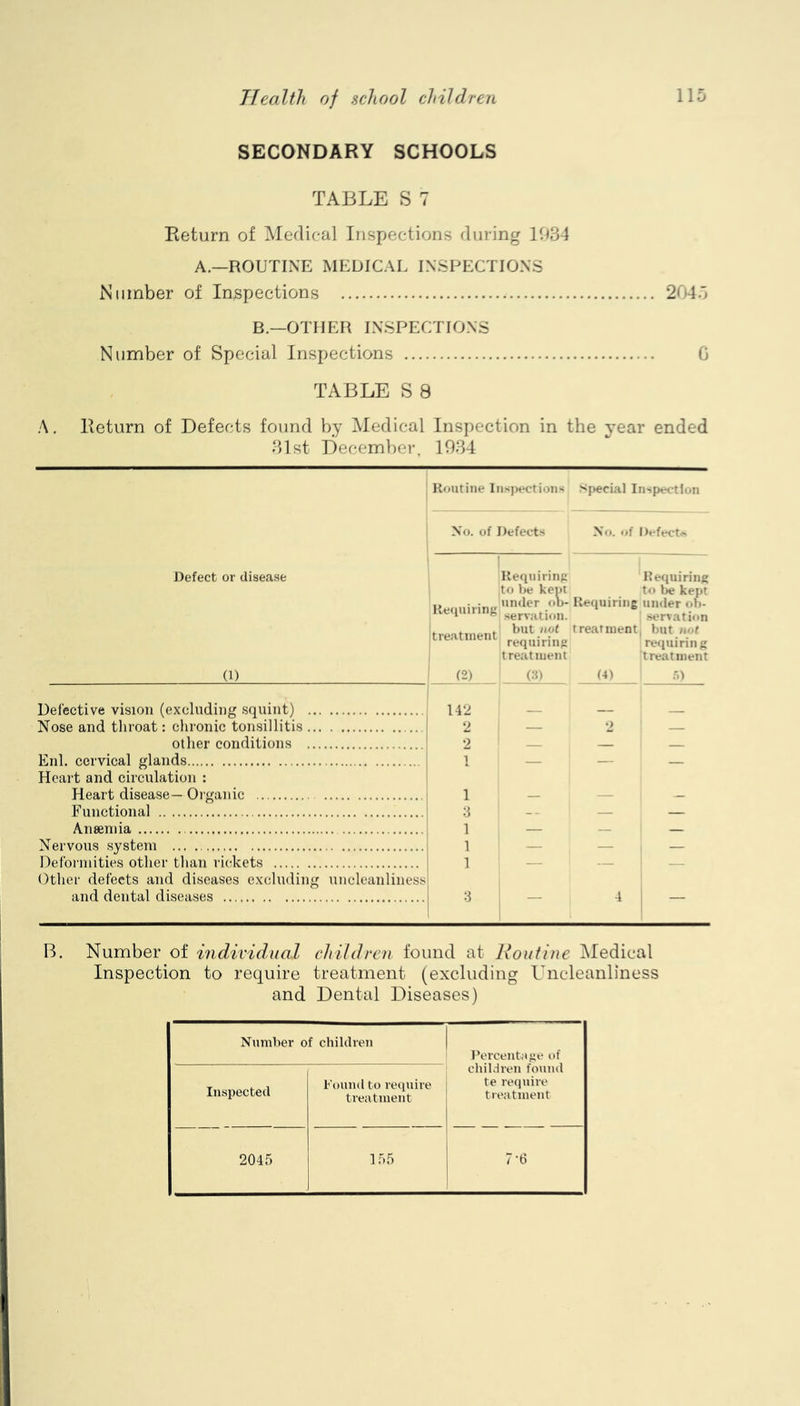 SECONDARY SCHOOLS TABLE S 7 Return of Medical Inspections during 1034 A.—ROUTINE MEDICAL INSPECTIONS Nlimber of Inspections 2045 B.—OTHER INSPECTIONS Number of Special Inspections 0 TABLE S 8 A. Return of Defects found by Medical Insi)Cction in the year ended 31st Decemiier, 1034 Hontine lnsi»ection>i Special Inspection No. of Defects No. of l)efect<N Defective vision (excluding squint) Nose and throat: chronic tonsillitis j other conditions ! Enl. cervical glands I Heart and circulation : 1 Heart disease—Organic I Functional | Anseniia j Nervous system ... Deformities other than rickets Other defects and diseases excluding uncleanliness and dental diseases Requiring Requiring to be kem to be kept Ke<iuiring under ob- Requiring under «<b- •servation. •servation treatment but not treatment 1 but not requiring requiring treatment treatment (2) CD _ . 142 2 2 1 — 2 — 1 3 1 1 — 1 1 1 I MM 1 1 3 1 1 ~ , 4 1 — Defect or disease (1) B. Number of individual children found at Routine Medical Inspection to require treatment (excluding Uncleanliness and Dental Diseases) Number of children | I’ercentage of children found te require treatment Inspected Found to re(iuire treatment 2045 1 55 7't>
