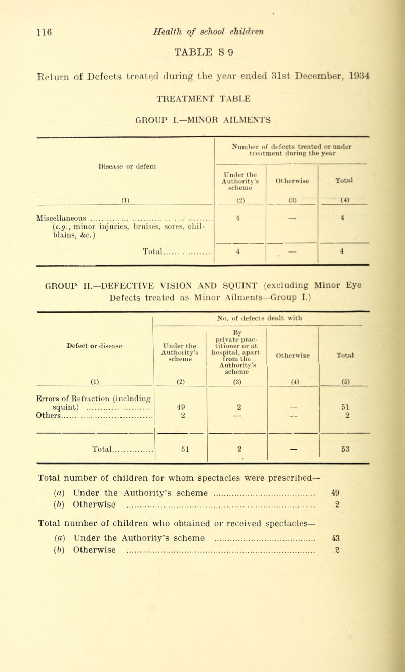 TABLE S 9 Eeturn of Defects treate/1 during the year ended 31st December, 1934 TREATMENT TABLE GROUP I.—MINOR AILMENTS Disease or defect (1) Nundx'r of defects treated or under treatment during tiie year Under tlie Authority s scheme (2) Otlierwise Cb Total (4) Miscellaneous {e.g., minor injuries, bruises, sores, chil- blains, &c.) 4 — 4 Total 4 — 4 GROUP IL—DEFECTIVE VISION AND SQUINT (excluding Minor Eye Defects treated as Minor Ailments—Group L) No. of defects dealt with Defect or disease (1) Under the Authority’s scheme (2) Dy ])rivate prac- titioner or at iiospital, apart from the Authority’s scheme (3) Otherwise (4) Total (5) Errors of Refraction (inclnding squint) 49 2 51 Others 2 2 Total 51 2 — 53 Total number of children for whom spectacles were prescribed— {a) Under the Authority’s scheme 49 [h) Otherwise 2 Total number of children who obtained or received spectacles— {a) Under the Authority’s scheme 43 (b) Otherwise 2
