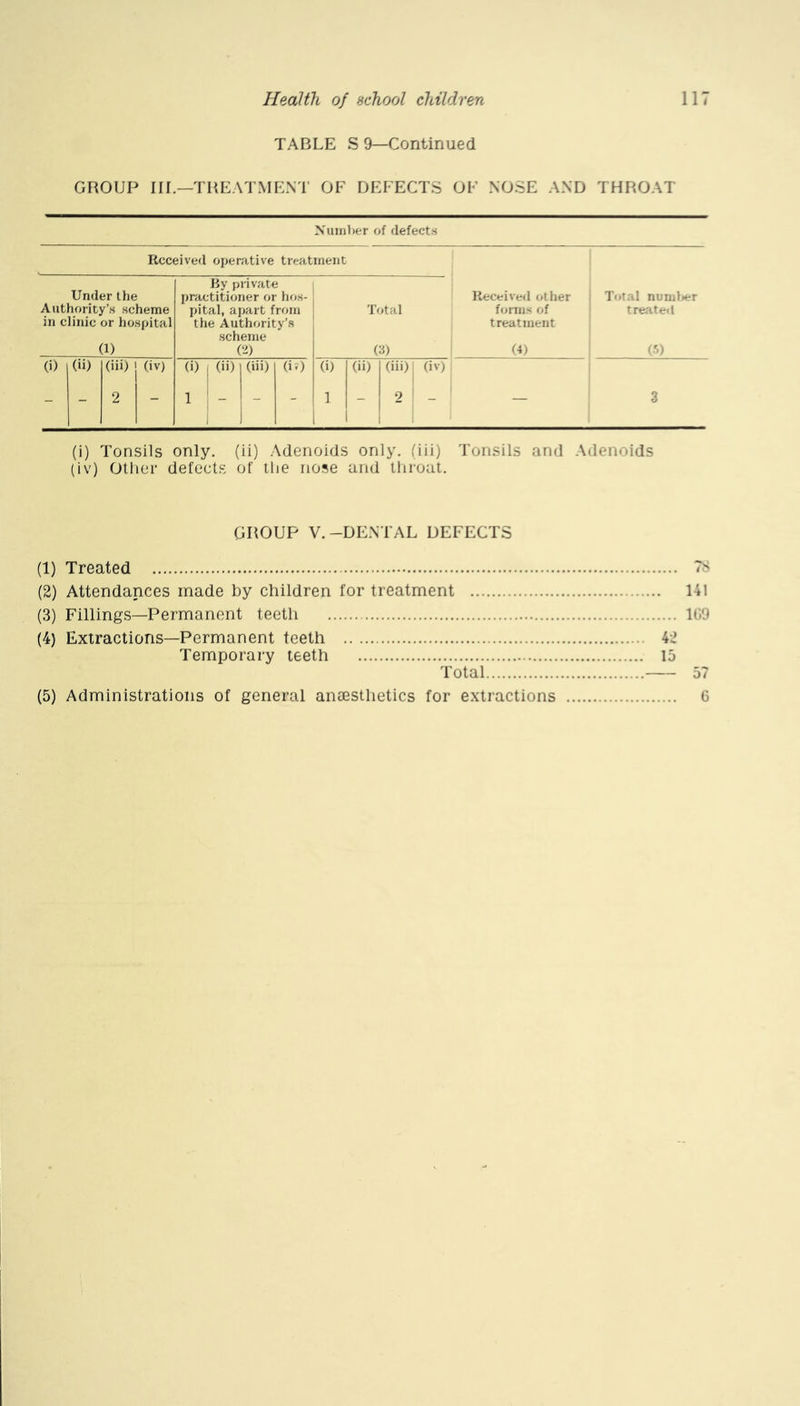 TABLE S 9—Continued GROUP III.—TREATMENT OF DEFECTS OF NOSE AND THROAT >ruin))er of defects Received operative treatment Under the Authority’s scheme in clinic or hospital (1) By private | practitioner or hos- ; pital, apart from the Authority’s , scheme (‘h 'I’otal (3) Received other foniis of treatment (4) (i) (ii) (iii) 1 (iv) (i) 1 (ii) (iii) (if) (i) (ii) (iii) (iv) - - 2 j - 1 - - - 1 - 2 1 Total numljer treated (0 3 (i) Tonsils only, (ii) Adenoids only, (iii) Tonsils and .\denoids (iv) Otiier defects of the nose and throat. GROUP V.-DENTAL DEFECTS (1) Treated 7S (2) Attendances made by children for treatment U1 (3) Fillings—Permanent teeth 1G9 (4) Extractions—Permanent teeth 42 Temporary teeth 15 Total 57 (5) Administrations of general antesthetics for extractions G