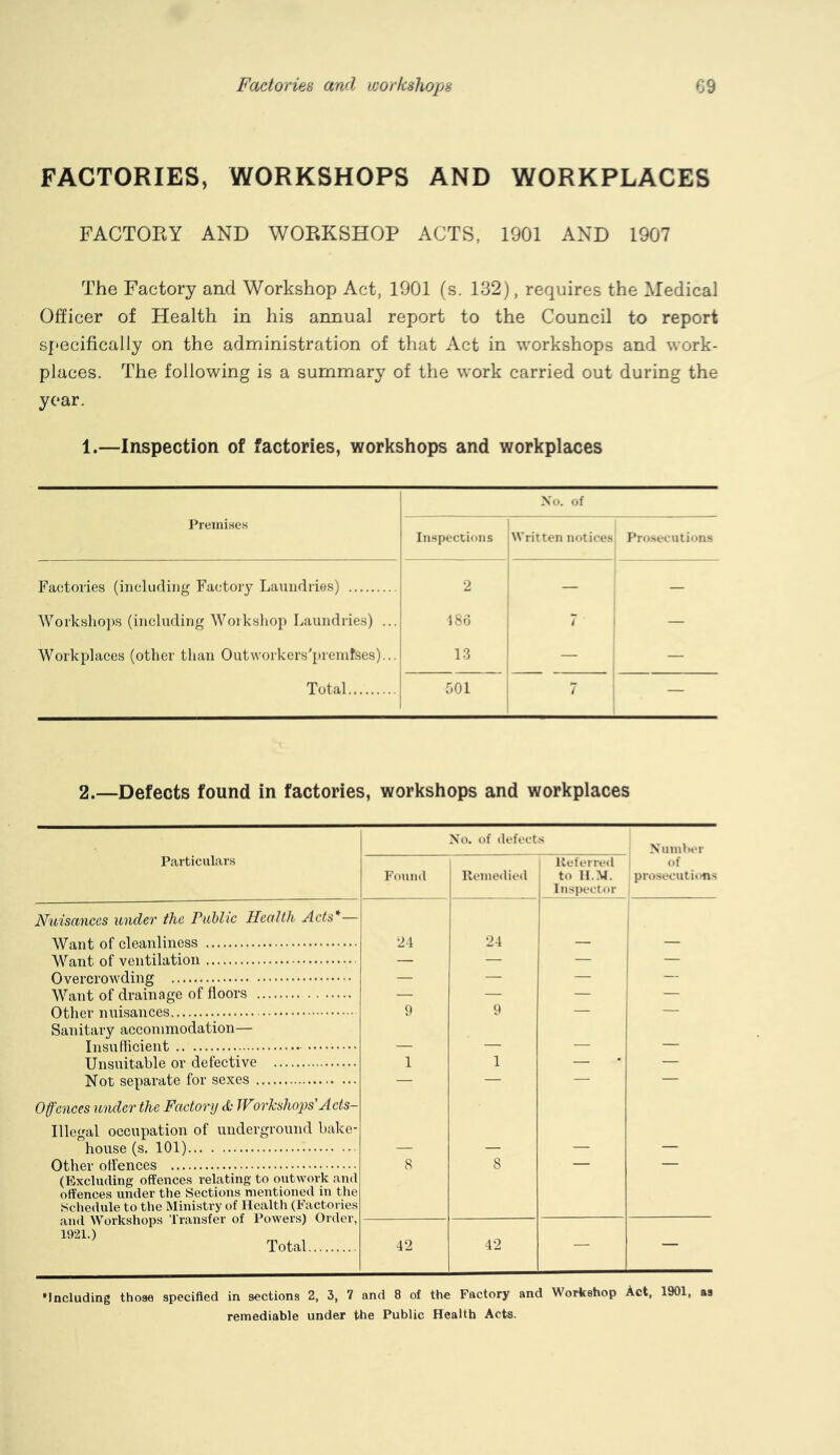 FACTORIES, WORKSHOPS AND WORKPLACES FACTOEY AND WOEKSHOP ACTS, 1901 AND 1907 The Factory and Workshop Act, 1901 (s. 132), requires the Medical Officer of Health in his annual report to the Council to report sj-ecifically on the administration of that Act in workshops and work- places. The following is a summary of the work carried out during the year. 1.—Inspection of factories, workshops and workplaces Xo. of Premises Inspections Written notices Prosecutions Factories (including Factory Laundries) 2 i — — Worksho])S (including Woiksliop Laundries) ... 1 So 7 — Workplaces (other tlian Outworkersq)remtses)... 13 ' — — Total noi 7 — : 2.—Defects found in factories, workshops and workplaces Xo. of defects Xumher Referred of Found Remedied , to H..M. 1 Inspector prosecutions 24 24 1 ! ! - 0 9 — — 1 1 1 1 1 1 1 1 8 8 — — 42 42 — — Particul.ars Nuisances under the rahlic Health Acts Want of cleanliness Want of ventilation Overcrowding Want of drainage of floors Other nuisances Sanitary accommodation— Insuflicient Unsuitable or defective Not separate for sexes Offences under the Factory ti' JForkshops'Acts- Illegal occupation of underground bake- house (s. 101) Other offences (Excluding offences relating to outwork and offences under the Sections mentioned in the Schedule to the Ministry of Health (Factories and Workshops Transfer of Powers) Order, 1921.) Total ‘Including those specified in sections 2, 3, 7 and 8 of the Factory and Workshop Act, 1901, as remediable under the Public Health Acts.