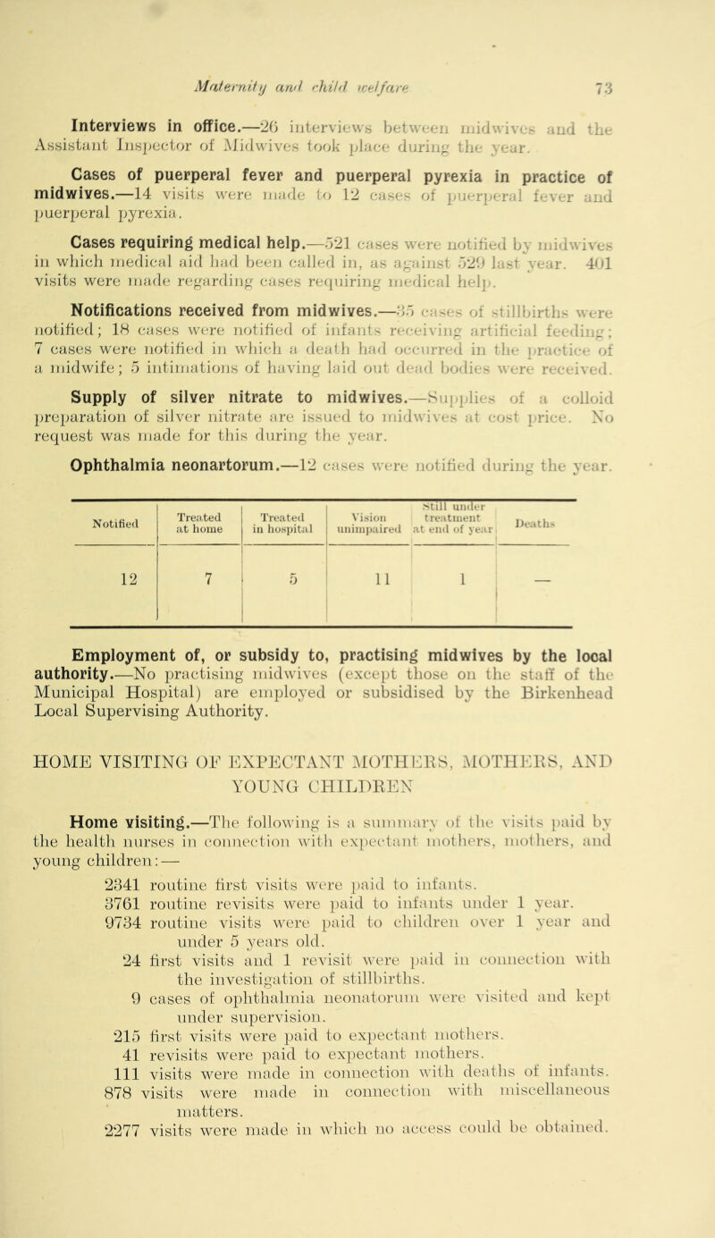 % Interviews in office.—20 interviews between Hiidwives and the Assistant Inspector of AJidwives took place durinp the year. Cases of puerperal fever and puerperal pyrexia in practice of midwives.—14 visits were made to 12 cases of puerperal fever and puerperal pyrexia. Cases requiring medical help.—521 cases were notified by midwives in which medical aid had been called in, as against 020 last year. 4<jl visits were inade regarding cases requiring medical hel]>. Notifications received from midwives.—‘10 cases of stillbirths were notified; 18 cases were notified of infants receiving artificial feeding; 7 cases were notified iu which a death had occurred in the ju’actice of a midwife; 0 intimatioiis of having laid out dead bodies were received. Supply of silver nitrate to midwives.—Supplies of a colloid preparation of silver nitrate are issued to midwi\es at cost i*rice. No request was made for this during the year. Ophthalmia neonartorum.—12 cases were notified during the year. Notified Treated at home Treated in hospital Still under Vision treatment unimpaired at end of year Death.-* 12 7 1 r, i 11 1 1 i ~ Employment of, or subsidy to, practising midwives by the local authority.—^No practising midwives (except those on the staff of the Municipal Hospital) are employed or subsidised by the Birkenhead Local Supervising Authority. HOME VISITING OE EXPECTANT ^lOTHPES, MOTHEPS, AND YOUNG CHILDEEN Home visiting.—The following is a summary of the visits })aid by the health nurses in connection with expectant mothers, mothers, and young children: — 2341 routine first visits were })aid to infants. 3761 routine revisits were paid to infants under 1 year. 9734 routine visits were paid to cliildren over 1 year and under 5 years old. 24 first visits and 1 revisit were ])aid in connection with the investigation of stillbirths. 9 cases of ophthalmia neonatorum were visited and kept under supervision. 215 first visits were paid to expectant mothers. 41 revisits were paid to ex])ectant mothers. Ill visits were made in connection with deaths of infants. 878 visits were made in connection with miscellaneous matters. 2277 visits were made in which no access could be obtained.