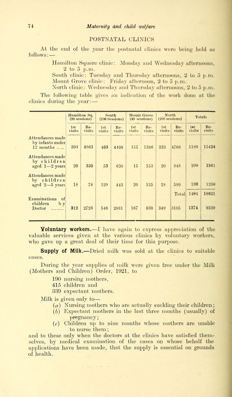 POSTNATAL CLINICS At the end of the year the postnatal clinics were being held as follows: — Hamilton Square clinic: Holiday and Wednesday afternoons, 2 to 5 South clinic: Tuesday and Thursday afternoons, 2 to 5 jriu. Mount Grove clinic: Priday afternoon, 2 to 5 p.m. North clinic: Wednesday and Tliiirsday afternoons, 2 to d p.iii. The following table gives an indication of the work done at the clinics during the year: — Ifamilton Sq. South Mount firove North Totals (99 sessions) (106 Sessions) (49 sessions) (lOti sessions) Isb Re- 1st Re- 1st Re- 1st Re- 1st 1 Re- visits visits visits visits visits visits visits visits visits 1 visits 1 Attendances made by infants under 12 months 30:i 4863 403 4109 151 1386 323 4766 1 1180 j 15424 Attendances made j by children aged 1—2 years 20 330 53 630 15 153 20 848 108 , 1961 Attendances made 1 1 by children aged 2—5 years * 18 78 120 443 20 135 28 580 196 1 1 1236 1 Total 1484 18621 Examinations of children b y Doctor 312 2723 546 2881 167 630 349 3105 1374 9339 Yoluntary workers.—I have again to express api)reciation of the valuable services given at the various clinics by voluntary workers, who gave up a great deal of their time for this purpose. Supply of Milk.—Dried milk was sold at the clinics to suitable cases. During the year supplies of milk were given free under the Milk (Alothers and Children) Order, 1921, to 190 nursing mothers, 415 children and 339 expectant mothers. Milk is given only to— {a) Nursing mothers who are actually suckling their children; (5) Expectant mothers in the last three months (usually) of |>regnancy; (c) Children up to nine months whose mothers are unable to nurse them; and to these only when the doctors at the clinics have satisfied them- selves, by medical examination of the cases on whose behalf the applications have been made, that the supply is essential on grounds of health.
