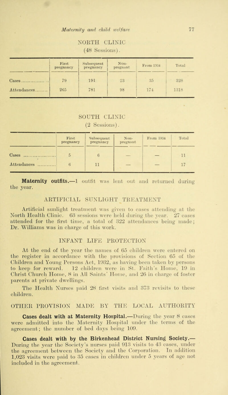 NOKTII CLINIC (48 Sessions). First pregnancy Siib.sequent pregnancy Non- j pregnant From 10:ii lotal Oa.ses 79 1 191 1 [ : 35 , 32> Attendances 265 781 1 , 98 174 131^ SOUTH CLINIC (2 Sessions). ] I i First pregnancy Sub.sequent pregnancy Non- l)regn:iiit From nm Total Oases 5 6 j ! — 11 Attendances 6 11 — — 17 Maternity outfits.—1 outfit was lent out and returned during the year. AETIFICIAL SIINLICUT TKILVTHKNT Artificial siudiglit treatment was given to vasos alUmding at tlie North Health Cliuie. 08 sessions were lield during tlie year. 27 eases attended for the first time, a total of 822 atteiidaiiees being made; Dr. Williams was in charge of tliis work. INFANT LIFJ7 FKOTECTION At the end of the year the names of 05 children were entered on the register in accordance with tlie i)rovisions of Section 05 of the Children and Yonng Persons Act, 1082, as having been taken by persons to keej) for reward. 12 children were in St. Faith's Home, 19 in Christ Church Home, 8 in All Saints’ Home, ami 20 in charge of foster parents at private dwellings. The Health Nurses paid 28 first visits and 878 revisits to these children. OTHEE PEOVISION MADE BY THE LOCAL AUTHOEITY Cases dealt with at Maternity Hospital.—During the year 8 cases were admitted into the IMaterihty Hospital under the terms of the agreement; the number of bed days being 109. Cases dealt with by the Birkenhead District Nursing Society.— During the year the Society’s nurses paid 918 visits to 48 cases, under the agreement between the Society and the Corporation. In addition 1,023 visits were })aid to 85 cases in children under 5 years of age not included in the agreement.