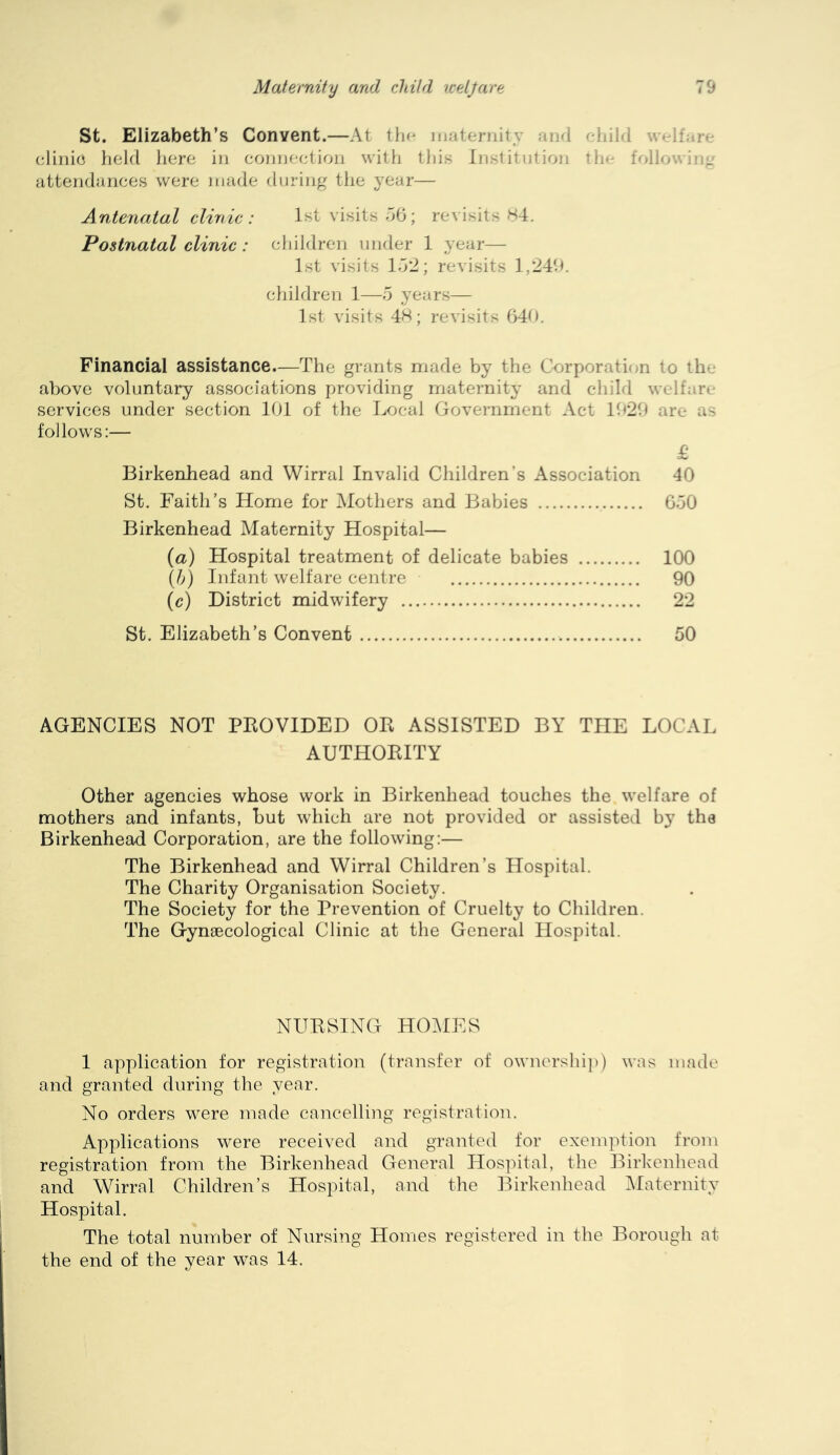 St. Elizabeth’s Convent.—At thf- luaternity and child welfare (dinio held here in connection with this Inslitutioi; tlie folloui*:-, attendances were inade during the year— Antenatal clinic: 1st visits oG; revisits H4. Postnatal clinic: children under 1 year— 1st visits ld*2; revisits 1,24G. children 1—5 years— 1st visits 4'h ; revisits 640. Financial assistance.—The grants made by the Corporatifin to the above voluntary associations providing maternity- and cdiild welt; re services under section 101 of the Local Government Act 1020 are as follows;— £ Birkenhead and Wirral Invalid Children’s Association 40 St. Faith’s Home for Mothers and Babies GdO Birkenhead Maternity Hospital— {a) Hospital treatment of delicate babies 100 {h) Infant welfare centre 90 (c) District midwifery 22 St. Elizabeth’s Convent 50 AGENCIES NOT PEOVIDED OE ASSISTED BY THE LOCAL AUTHOEITY Other agencies whose work in Birkenhead touches the welfare of mothers and infants, but which are not provided or assisted by the Birkenhead Corporation, are the following:— The Birkenhead and Wirral Children’s Hospital. The Charity Organisation Society. The Society for the Prevention of Cruelty to Children. The Gynaecological Clinic at the General Hospital. NUESING HO:\IES 1 application for registration (transfer of ownershi])) was made and granted during the year. No orders were made cancelling registration. Applications were received and granted for exemption from registration from the Birkenhead General Hosintal, the Birkenhead and Wirral Children’s Hospital, and the Birkenhead Alaternity Hospital. The total number of Nursing Homes registered in the Borough at the end of the year was 14.