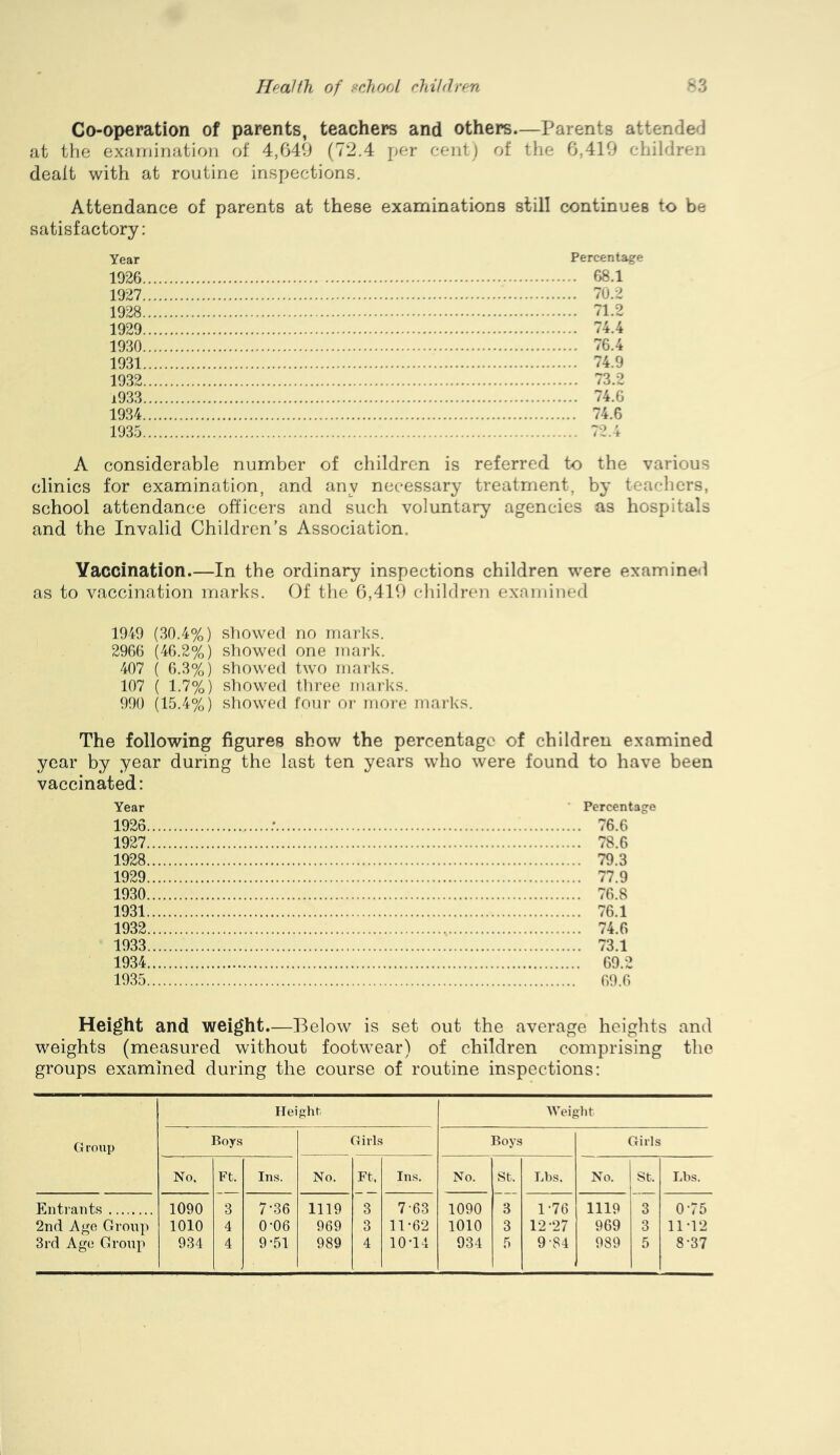 Co-operation of parents, teachers and others.—Parents attended at the examination of 4,649 (72.4 per cent) of the 6,419 children dealt with at routine inspections. Attendance of parents at these examinations still continues to be satisfactory: Year 1026 1927 1928 1929 1930 1931 1932 1933 1934 1935 72.4 A considerable number of children is referred to the various clinics for examination, and any necessary treatment, by teachers, school attendance officers and such voluntary agencies as hospitals and the Invalid Children’s Association. Vaccination.—In the ordinary inspections children were examined as to vaccination marks. Of the 6,419 children examined 1949 (30.4%) showed no marks. 2966 (46.2%) showed one mai-k. 407 ( 6.3%) showed two marks. 107 ( 1.7%) sliowed tliree marks. 990 (15.4%) showed four oj- moi-e marks. The following figures show the percentage of children examined year by year during the last ten years who were found to have been vaccinated: Year ' Percentage 1926 ; 76.6 1927 78.6 1928 79.3 1929 77.9 1930 76.8 1931 76.1 1932 74.6 1933 73.1 1934 69.2 1935 69.6 Percentage .. 68.1 .. 70.2 .. 71.2 .. 74.4 .. 76.4 .. 74.9 .. 73.2 .. 74.6 .. 74.6 Height and weight.—Below is set out the average heights and weights (measured without footwear) of children comprising the groups examined during the course of routine inspections: Ilei ght Weight G roup Boy.s Girls Boys Girls No. Ft. Ins. No. Ft. Ins. No. St. Lbs. No. St. Lbs. Entrants 1090 3 7-36 1119 3 7-63 1090 3 1-76 1119 3 0-75 2nd Age Oronp 1010 4 0-06 969 3 11-62 1010 3 12-27 969 3 11-12 3rd Age Croup 934 4 9-51 989 4 10-14 934 5 9-84 989 5 8-37