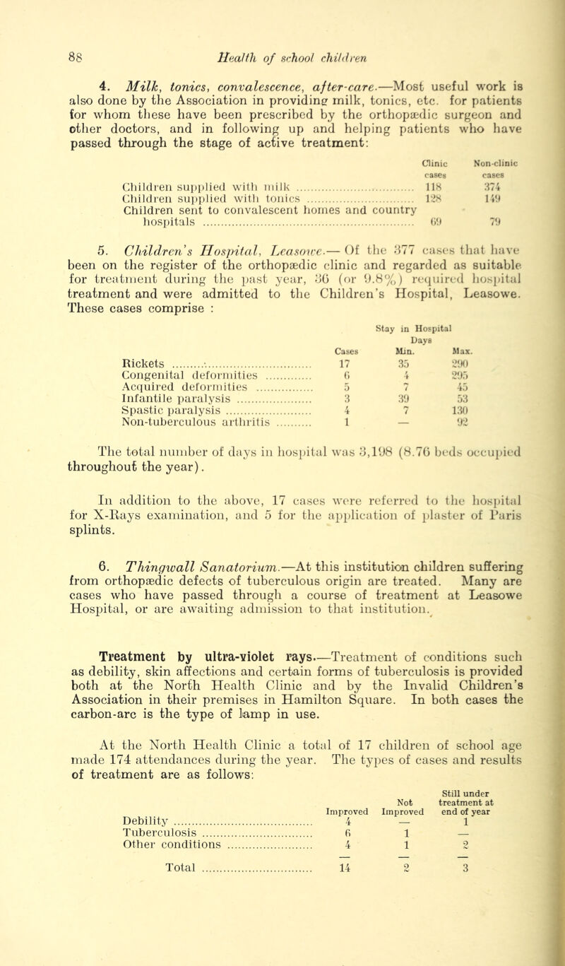 4. Milk, tonics, convalescence, after-care.—Most useful work is also done by the Association in providiner milk, tonics, etc. for patients for whom these have been prescribed by the orthopaedic surgeon and other doctors, and in following up and helping patients who have passed through the stage of active treatment: C^inic Non-clinic cases cases Children supplied with milk IIH Tt't Children supplied with tonics Children sent to convalescent homes and country hospitals (i'.i 7‘.> 5. Children s Hosjntal, J^easoire.— Of the 877 cases that have been on the register of the orthopaedic clinic and regarded as suitable for treatment during the past year, 80 (or O.H%) reaiuired hospital treatment and were admitted to the Children’s Hospital, Leasowe. These cases comprise : stay in Hospital Days Cases Min. Max. Rickets •. 17 35 2911 Congenital deformities i; 295 Acquired deformities 5 ! 45 Infantile paralysis 39 53 Spastic paralysis 4 7 i:i() Non-tuberculous arthritis 1 — 92 The total number of days in Iiosjjital was 8,108 (8.70 beds occupied throughout the year). In addition to the above, 17 cases were referred to the hospital for X-Kays examination, and 5 tor the application of plaster of Paris splints. 6. Thingivall Sanatorium.—At this institution children suffering from orthopaedic defects of tuberculous origin are treated. Many are cases who have passed through a course of treatment at Leasowe Hosj)ital, or are awaiting admission to that institution.^ Treatment by ultra-violet rays.—Treatment of conditions such as debility, skin affections and certain forms of tuberculosis is provided both at the North Health Clinic and by the Invalid Children’s Association in their premises in Hamilton Square. In both cases the carbon-arc is the type of lamp in use. At the North Health Clinic a total of 17 children of school age made 174 attendances during the year. The types of cases and results of treatment are as follows: Not still under treatment at Debility Improved Improved end of year 4 — 1 Tuberculosis fi 1 Other conditions 4 1 2 Total 14 2 3
