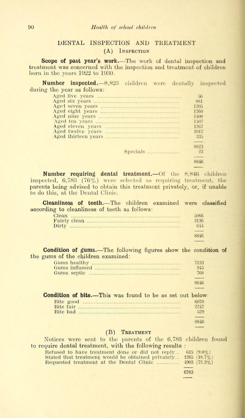 DENTAL INSPECTION AND TKEATMENT (A) Inspection Scope of past year’s work.—The work of dental inspection and treatment was concerned with the inspection and treatment of children born ill the years 1922 to 19d0. Number inspected.—8,82d children were dentally inspected during the year as follows: Aged live years 50 Aged six years ssl Aged seven years Aged eight years h2G(» Aged nine years Itao Aged ten years lie? Aged eleven years Aged twelve yecirs I(il2 Aged thirteen years 8823 Specials 23 8840 Number requiring dental treatment.—Of the H,,S40 children inspected, 6,788 (76%) were selected as i-eipiiring treatment, the parents being advised to obtain this treatment privately, or, if unable to do this, at the Dental Clinic. Cleanliness of teeth.—The children examined were classified according to cleanliness of teeth as follows: Clean 3(i00 Fairly clean 3i:30 Dirty 044 8840 Condition of gums.—The following figures show the condition of the gums of the children examined: Gums healthy 7133 Gums inflamed 945 Gums septic 708 8840 Condition of bite.—This was found to be as set out below Rite good Bite fair . Bite bad . 0070 2247 529 8846 (B) Treatment Notices were sent to the parents of the 6,783 children found to require dental treatment, with the following results : Refused to have treatment done or did not reply... 615 (9.0%) Stated that treatment would be obtained privately... 1265 (18.7%) Requested treatment at the Dental Clinic 4903 (72.3%) 6783