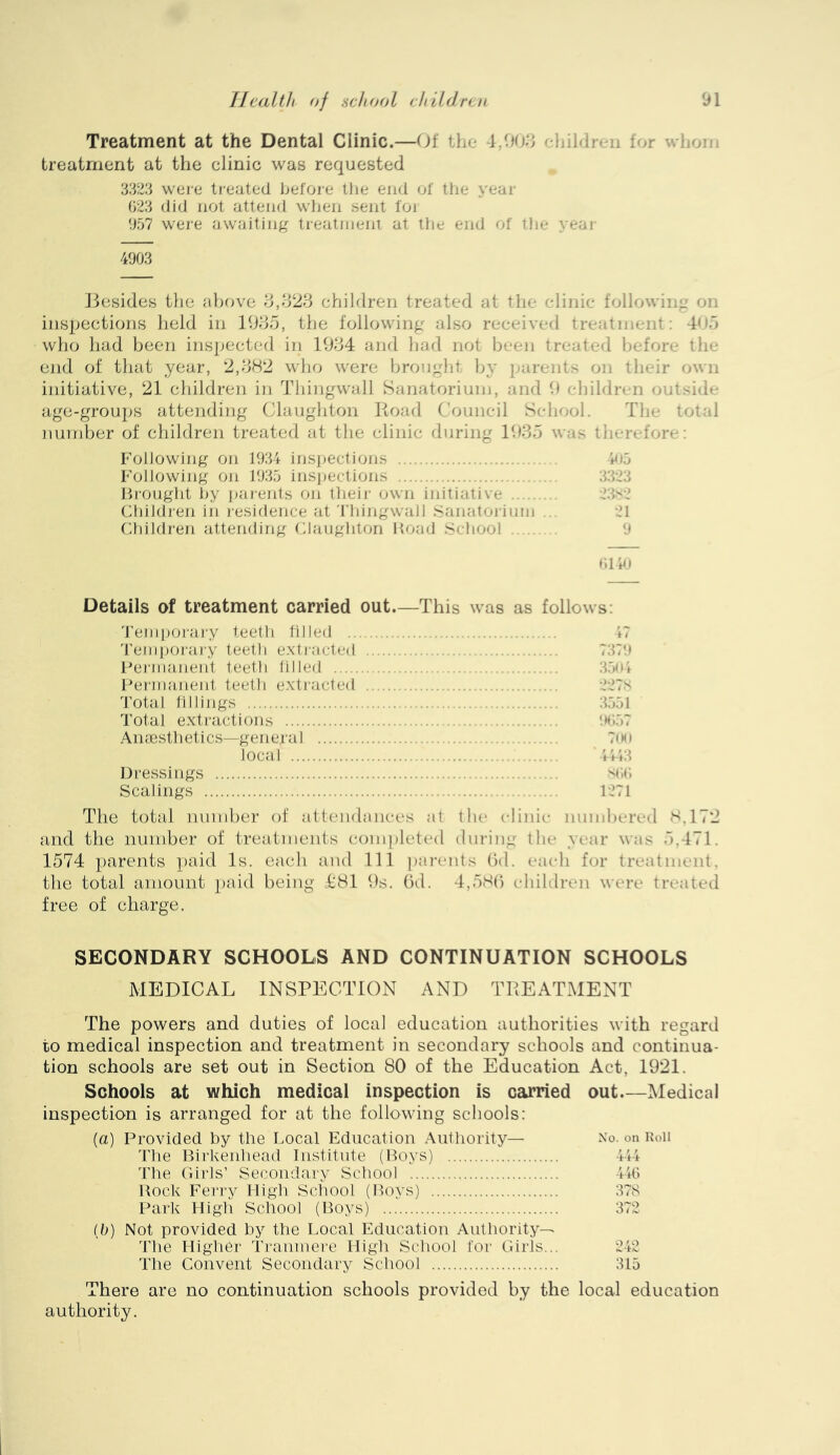 Treatment at the Dental Clinic.—Of tLf- 4,00.^ Oiildren f'>r wi.uij treatment at the clinic was requested 332.‘1 were treated befoi-e tlie end of the year G23 did not attend when sent foi 0.07 were aweiting tieatnieni at tlie end of tlie yeaj- 4003 Jjcsidcs tlie aljove children treated at the fdinir- following on inspections held in 19d5, the following also received treatment: 4'-.j who had been inspected in 1934 and had not been tn^ated before the end of that year, 2,382 who were brought by j-arents on their ‘A\n initiative, 21 children in Thingwall Sanatorium, and 9 diildr' n outside age-groups attending Claughton Koad Council S^dmol. The tolcl number of children treated at the clinic during 1935 was therefore; Foliowing on 1034 iuspectious Fm FolJowiiig on 1035 insifections :1323 Jirought hy parents on tlieir own initiative 2:is-i Children in jesideiice at 'riiiiigwall .Sanatoiiiuii ... 21 Children attending Claughton Itoad .School 0 ♦ilF) Details of treatment carried out.—This was as follows; d'einporaj-y teeth filled 47 'l’enij)orary teeth extracted 737!) l-‘eriiianent teeth tilled 35(11 Fernianent teeth extracted 227s d’ota l til lings .3551 Total extractions !»(i57 Anaesthetics—geneial 7(mi local 4143 Dressings sc.r, Scalings 1271 The total number of attendances at the c-linic numbered s.172 and the number of treatments com])leted din-ing tlie year was 5.471. 1574 })arents paid Is. each and 111 ])ai-ents (Id. eac-li for treatment, the total amount paid being 481 9s. 6d. 4,58(1 idiildren were treated free of charge. SECONDARY SCHOOLS AND CONTINUATION SCHOOLS MEDICAL INSPECTION AND TREATMENT The powers and duties of local education authorities with regard to medical inspection and treatment in secondary schools and continua- tion schools are set out in Section 80 of the Education Act, 1921. Schools at which medical inspection is carried out—Medical inspection is arranged for at the following scliools; (a) Provided by the Local Education Authority— The Birkenhead Institute (Boys) The Girls’ Secondary School Bock Ferry High Scliool (Boys) Park High School (Boys) ih) Not provided by the Local Education Authority— The Higher Traiunere High School for Girls... The Convent Secondary School No. on Roll 414 44(1 37S 372 315 There are no continuation schools provided by the local education authority.