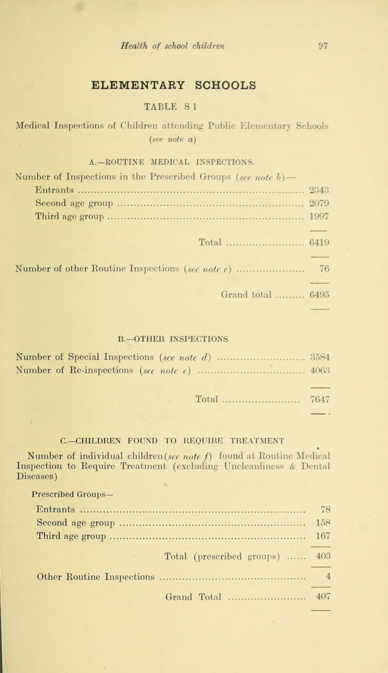 ELEMENTARY SCHOOLS TAIiLE S 1 Medical Inspections of Children attending Public Klenientary Schools {see note a) A.—ROUTINE MEDICAL INSPECTIONS. Number of Inspections in the Prescribed Groups {see note h) — Entrants ‘284S Second age group 2070 Third age group 1007 Total 0410 Number of other Pioutine Inspections {see note e) 70 Grand total 040,3 B.—OTHER INSPECTIONS Number of Special Inspections {see note d) 80^4 Number of Re-inspections {see note e) 40(i8 Total 7047 C.—CHILDREN FOUND TO REQUIRE TREATMENT • Number of individual children(xcc note f) found at Routine ^ledical Inspection to Require Treatment (excluding Uncleanliness c'c Dental Diseases) Prescribed Groups— Entrants 78 Second age group 1,38 Third age group 107 Total (prescribed groups) 408 Other Routine Inspections 4 Grand Total 407