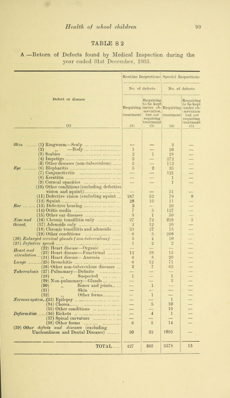 TABLE S 2 A.—Beturn of Defects found by Medical Inspection during the year ended 31st December, 1935. Itoutine In,spection> Special Inspections Defect or disease (1) -Scalp -Body Skin (1) Ringworm- (2) (3) Scabies (4) Impetigo (5) Other diseases (noii-tuberculous) Eye (6) Blej)haritis (7) Conjunctivitis (8) Keratitis (9) Corneal opacities Ear Nose and throat. Heart and circulation vision and squint) (11) Defective vision (excluding squint .. (1‘2) Squint (13) Defective hearing (14) Otitis media (15) Other ear diseases (16) Chronic tonsillitis only (17) Adenoids only (18) Chronic tonsillitis and adenoids (19) Other conditions (20) Enlarged cervical glands (noti-tuberculous) (21) Defective speech, (22) Heart disease—Organic (23) Heart disease—Functional “(24) Heart disease—Amemia Lungs (25) Bronchitis (26) Other noii-tuberculous diseases .. Tuberculosis (27) Pulmonary—Deiinite (28) ,, Suspected C29) Nou-pulmonary—Glands (30) ,, Bones and joints (31) Skin (32) ,, Other forms Nervous system. .{^S) Epilepsy (34) Chorea (35) Other conditions Deformities (36) Rickets (37) Spinal curvature (38) Other forms (39) Other defects and diseases (excluding Uncleanliness and Dental Diseases) TOTAL. No. of defect.s No. of defects Requiring Requiring to he kept under oh- Requiring Requiring to tie kept under oh- treatment •servation, hut not treatment <ervation hut ii<‘t (2: requiring treatment ■3: (4) requiring treatment a>) ; _ 3 1 — 20 — 2 1 28 — 2 — 272 — 5 — 112 — 5 2 35 — — — 121 , — — — 1 — 1 — — 1 — 1 1 — _ 51 ' 247 52 79 8 28 10 11 — 2 20 — 7 5 127 — 3 1 50 — 27 72 229 r 1 2 12 20 — 23 27 15 — t) 3 268 — 3 4 10 — 1 2 2 — — — — — i 1^ 39 15 — i ^ 8 20 — t) 12 71 — 2 7 62 — — — 1 1 — — 3 — — 1 — 1 — — — i ■ — 1 — — — 1 — — 5 10 — — — 10 — — 4 1 — — — — — 6 5 14 — 30 32 1695 — 427 305 3378 13