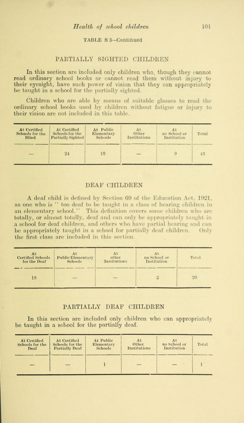 TABLE S 3—Continued PAKTIALLY SIGHTED CHILDREN In this section are included only children who, though they cannot read ordinary school books or cannot read them without injury to their eyesight, have such power of vision that they can appropriately be taught in a school for the partially sighted. Children who are a})le by means of suitable glasses to read the ordinary school books used by children without fatigue or injury to their vision are not included in this table. At Certified Schools for the Blind At Certified .Schools for the Partially Sighted At Public Elementary Schools At Other Institutions At no School or Institution Total — 24 10 — 9 43 DEAF CHILDREN A deaf child is defined by Section GO of tlie Education Act. 10*21, as one who is “ too deaf to be tauglit in a class of liearing cliildren in an elementary school.” This definition covers some children who are totally, or almost totally, deaf and can only be aj»pro]iriately taught in a school for deaf children, and others who have ])artial hearing and can be appro])riately taught in a school tor ])artially deaf chiKlren. Only the first class are included in this section. At At At At Certified Schools Public Elementary other no .'school or T.iial for the Deaf .Schools Institutions Institution 18 — — 2 20 PARTIALLY DEAF CHILDREN In this section are included only children who can appropriately be taught in a school for the partially deaf. At Certified Schools for the Deaf At Certified Schools for the Partially Deaf At Public Elementary Schools At Other Institutions At no School or Institution Total — — 1 — — 1
