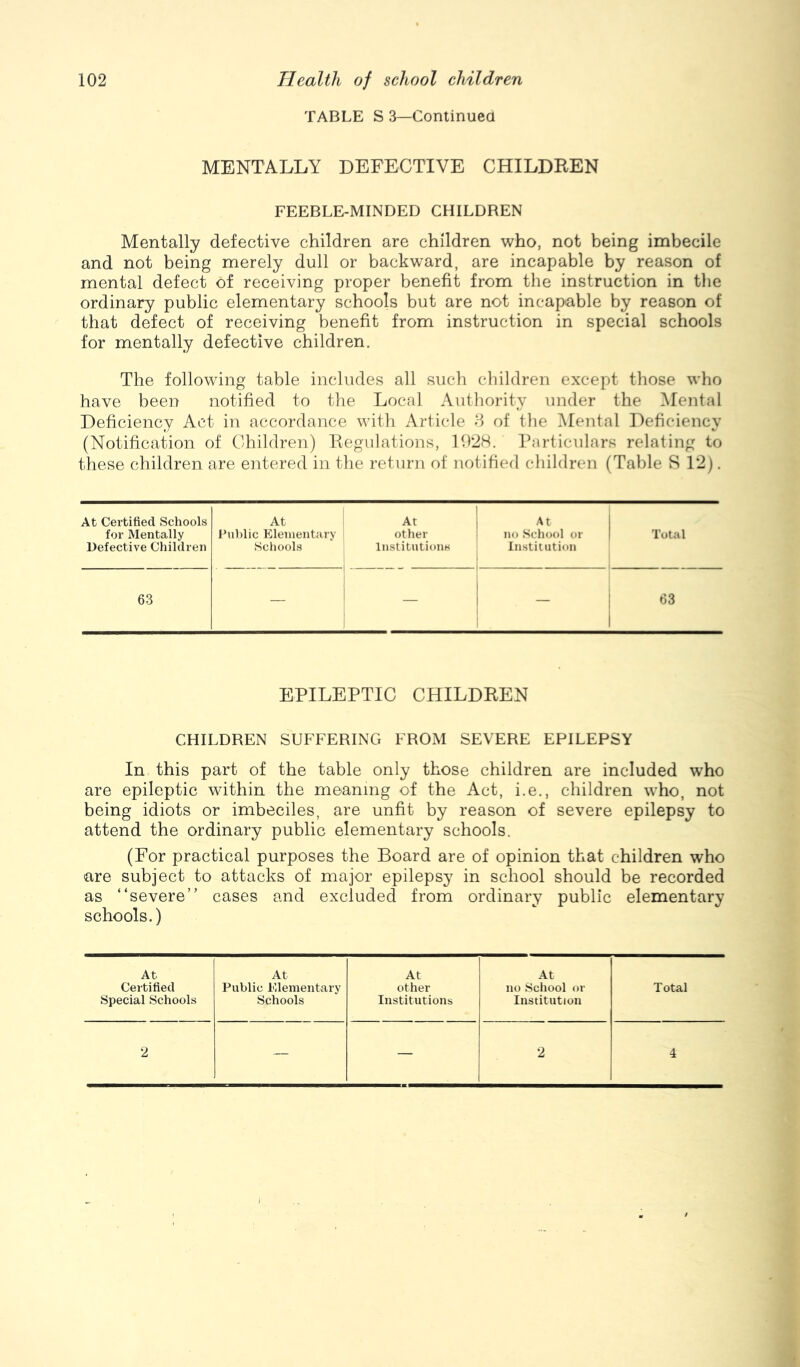 TABLE S 3—Continued MENTALLY DEFECTIVE CHILDREN FEEBLE-MINDED CHILDREN Mentally defective children are children who, not being imbecile and not being merely dull or backward, are incapable by reason of mental defect of receiving proper benefit from the instruction in tlie ordinary public elementary schools but are not incapable by reason of that defect of receiving benefit from instruction in special schools for mentally defective children. The following table includes all such children except those who have been notified to the Local Autliority under the ^Mental Deficiency Act in accordance with Article d of the Mental Deficiency (Notification of Children) Regulatioiis, 1D2H. Particulars relating to these children are entered in the return of notified children (Table S 12). At Certified Schools At At At for Mentally Public Elementary other no School or Total Defective Children Schools Institutions Institution 63 — — — 63 EPILEPTIC CHILDREN CHILDREN SUFFERING FROM SEVERE EPILEPSY In this part of the table only those children are included who are epileptic within the meaning of the Act, i.e., children who, not being idiots or imbeciles, are unfit by reason of severe epilepsy to attend the ordinary public elementary schools. (For practical purposes the Board are of opinion that children who are subject to attacks of major epilepsy in school should be recorded as “severe” cases and excluded from ordinary public elementary schools.) At At At At Certified Public Elementary other no School or Total Special Schools Schools Institutions Institution 2 — — 2 4