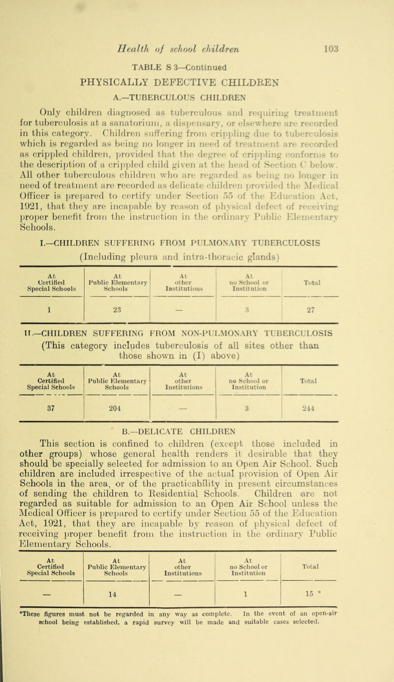 TABLE S 3—Continued PHYSICALLY DEFECTIVE CHILDREN A.—TUBERCULOUS CHILDREN Only children diagnosed as tuberculous and requiring treatment for tuberculosis at a sanatoriuiu, a disqeusary, or elsewhere are recorded in this category. Children suffering froui crijqding due to tuberculosis which is regarded as being no longer in need of treatment are recorded as crippled children, ]jrovided that the degree of crijqding conforujs to the descri})tio]i of a crijqded child given at the head of Section C below. All other tuberculous children who are regarded as being no longer in need of treatment are recorded as delicate children ju’ovided the Medical Officer is pre])ared to certify under Section oo of the Kdu<-ation Act. 1921, that they are inca];a})le by reason of physical defect of receiving proper benefit from the instruction in the ordinary Public Iclementary Schools. I.—CHILDREN SUFFERING FROM PULMONARY TUBERCULOSIS (Including pleura and intra-thoracic glands) At At At At Certified Public Elementary other 1 no School or Total Special Schools Schools Institutions Institution 1 2.3 — i 27 IT.—CHILDREN SUFFERING FROM NON-PULMONARY TUBERCULOSIS (This category includes tuberculosis of all sites other than those shown in (I) above) At At At A, ' Certified Public Elementary other no School or Total Special Schools Schools Institutions Institution 37 204 — 3 244 B.—DELICATE CHILDREN This section is confined to children (except those included in other groups) whose general health renders it desirable that they should be specially selected for admission to an Oi^en Air School. Such children are included irrespective of the actual provision of Open Air Schools in the area, or of the practicability in present circumstances of sending the children to Residential Schools. Children are not regarded as suitable for admission to an Open Air School unless the Medical Officer is prepared to certify under Section oo of the Ifducalion Act, 1921, that they are incapable by reason of i)hysical defect of receiving proper benefit from tlie instruction in the ordinary Public Elementary Schools. At At At At Certified Public Elementary other no School or Total Special Schools Schools Institutions Institution — 14 — 1 15 * *Thege figures must not be regarded in any way as complete. In the event of an open-air school being established, a rapid survey will be made and suitable cases selected.
