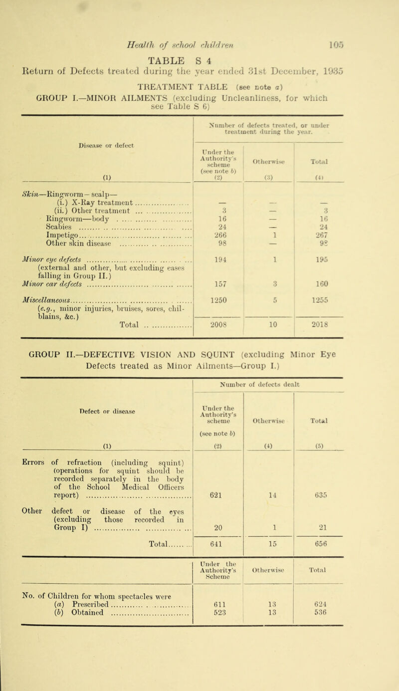 TABLE S 4 lieturn of Defects treated during the year ended 31st December, 1935 TREATMENT TABLE (see note a) GROUP L—MINOR AILMENTS (excluding Uncleanliness, for which see Table S Gj Disease or flefect (1) Number of defects treated, treatment during the or under year. Under the Authority’s scheme (see note h) C2) Otherwise Ci) Total (41 Skin—Ringworm— scalp— (i.) X-Ray treatment (ii.) Other treatment Ringworm—body Scabies Impetigo Otlier skin disease Minor eye defects (external and other, but excluding cases falling in Group II.) Minor car defects Miscellaneous (<J.^., minor injuries, bruises, sores, chil- blains, &c.) Total :i 16 24 266 98 194 157 1250 3 16 24 267 9? 195 160 1255 2008 10 2018 GROUP IL—DEFECTIVE VISION AND SQUINT (excluding Minor Eye Defects treated as Minor Ailments—Group 1.) Number of defects dealt Defect or disease 1 1 Under the Authority’s scheme Otherwise Total (see note 0 (1) (2) (4) (5) Errors of refraction (including squint) (operations for squint should be recorded separately in the body of the School Medical Olliccrs report) 621 14 635 Other defect or disease of the eyes (excluding those recorded in Group I) 20 1 21 Total 641 15 656 Under the Authority’s Scheme Otherwise Total No. of Children for whom spectacles were (al Prescribed 611 13 624 (5) Obtained 523 13 536