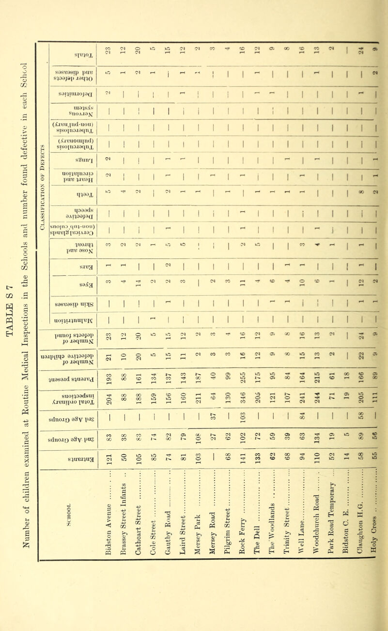 TABLE S 7 Number of children examined at Koutine Medical Inspections in the Schools and number found defective in each School spuox 01 I 04 SOS^>^9Ip pUT? sjoojQl)' aaqjo lO ox i l-H ! 1 1 1 1 1 1 1 1 04 SOIJIUUOJ0Q 'M 1 1 1 1 - 1 1 i 1 - - 1 I 1 1 1 - 1 UI0JS;^S SllOA.l9>^ 1 1 1 1 1 i i 1 1 1 1 ; 1 1 1 1 1 1 1 (/^aiJiiqiid-uou) sisojuo.iaqu^i, 1 1 1 1 1 1 1 1 1 ! 1 1 1 1 1 1 1 1 1 73 w u Q (A’.i'ciiouqnd) STSopioJexinjj 1 ! 1 I 1 1 1 1 1 1 1 1 1 1 1 1 1 1 1 sSunq ox 1 1 1 - - 1 1 1 1 1 1 - 1 - 1 1 1 - X o uoij'i?inoaio piix? 1 1 1 - 1 1 -- 1 -- i 1 1 - 1 1 1 1 - o H -5i o qjooX lO Ol i 04 1 1 -- -- 1 1 1 00 04 So qooods OAIJOOJOQ 1 1 1 1 1 1 1 i 1 ^ 1 1 1 i 1 1 1 i 1 5 snoin3/{iu-uoii) SpUVlSn!OlA.IOO 1 1 i 1 1 ! 1 1 - 1 1 1 1 - i 1 1 1 J-UO-UIJ pu\x 0SO^ CO (M 04 lO LO : 1 1 1 1 CO 1 1 - - 1 1 04 1 1 1 1 1 1 1 -- - 1 1 1 - 1 s0Aa (TO 04 CO 1 04 CO CD o CD 1 04 04 S0S'U0Sip UplS 1 1 ! 1 - 1 1 1 1 1 1 - - i i ! 1 UOIJUJUUJ'VJIV 1 1 1 1 1 1 1 1 1 1 1 1 1 i 1 1 1 1 IHinOJ JO aoquiu^j CO (N (M o 04 VO 04 04 CO CD 04 05 00 CD 2 04 I 05 uo.iptiqo OAijoojop JO aoqiutiM (M o o vO VO - 04 CO CO <o 04 05 00 CO 04 1 04 04 05 juoso.id CO 05 r-H 00 oo 5 134 CO 143 187 o 05 05 VO VO 04 VC 00 164 VC (N CD 00 991 05 00 suoijoadsux Xj'HUip.io I'BJOX 204 oo 00 oo oo 159 156 160 211 <rO o CO CO 205 04 r-< o 241 244 05 o 04 s sdno.to aSv 1 1 1 1 1 1 1 CO 1 cc o 1 1 1 00 1 1 1 GO vO 1 sdiio.io P“fc CO oo 00 CO CO oo 00 108 04 CD 102 r* 05 VO 05 CO CO CD 134 05 vC 05 00 CO VO sjuieajua (M o VO vn o VO oo oo 103 1 OO CO CO CO T—( 04 CO 00 CD 05 no 04 VO rf< 00 VO 4^ <X) (D CD Ti 45> D S > <3 <P C/2 S m ’p 05 05 rA C CD 3 Ph c5 O 05 t>i D c c 03 2 o a? c3 3 o A 4^ c6 o -2 m <x> 'o O 1^ 6 m ■y 3 A O) CO <1) <D m S B Ph 05 O P5 OJ bC s 5