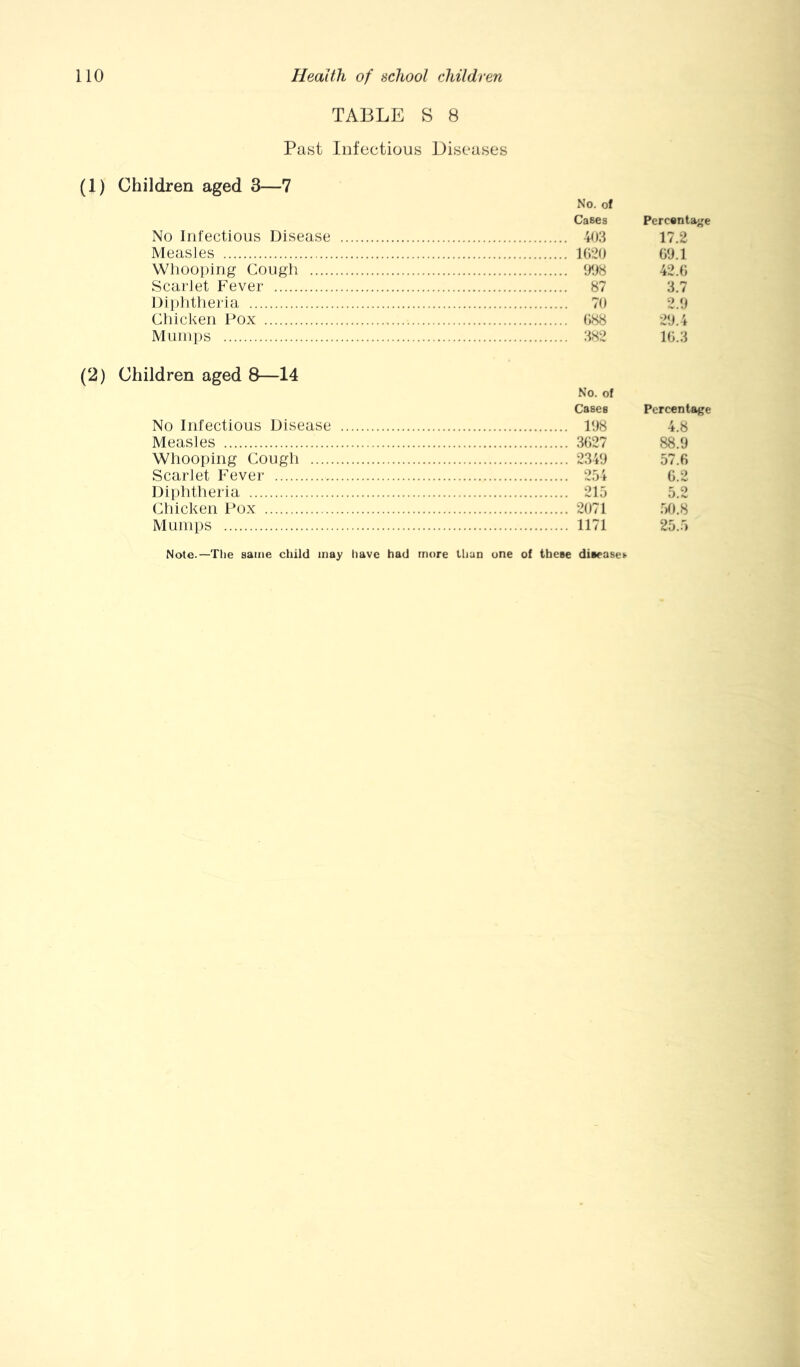 TABLE S 8 Past Infectious Diseases Children aged 3—7 No Infectious Disease Measles Wliooping Cough Scarlet Fever Diplitlieria Chicken Pox Mumps Children aged 8—14 No Infectious Disease Measles Whooping Cough Scarlet Fever Diphtheria Chicken Pox Mumps No. of Cases Percentage 403 17.2 1020 GO.l 008 42.0 87 3.7 70 2.0 088 20.4 382 10.3 No. of Cases Percent£4je 108 4.8 3027 88.0 2340 57.0 254 0.2 215 5.2 2071 50.8 1171 ..) Note.—Tlie same child may have had more than one of these diseaset