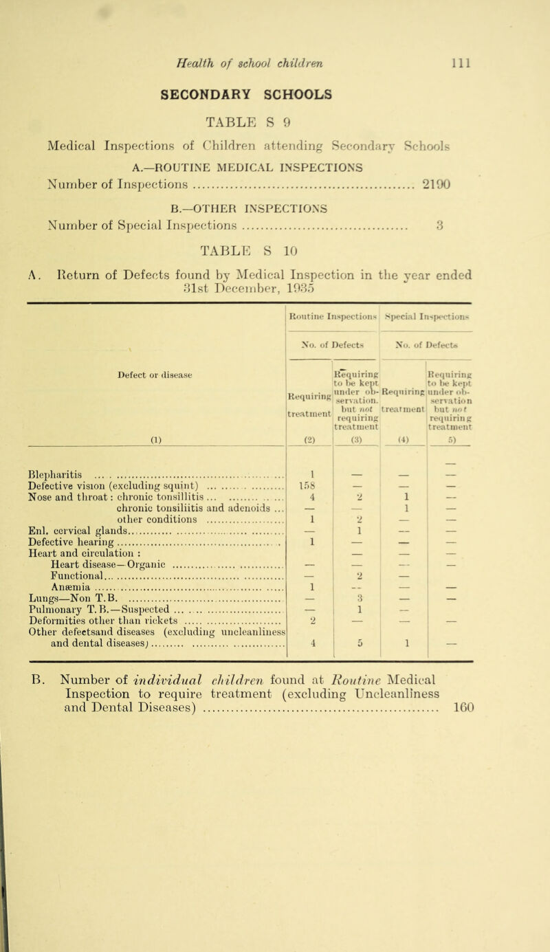 SECONDARY SCHOOLS TABLE S 9 Medical Inspections of C’hildren attending Secondary Schools A.—ROUTINE MEDICAL INSPECTIONS Number of Inspections 2190 B.—OTHER INSPECTIONS Number of Special Inspections 3 TABLE S 10 A. Return of Defects found by Medical Inspection in the year ended 31st December, 1935 Iloutine Inspection^ .'special Insj^K'Ction- Xo. of Defects No. of Defect* Defect or disease i 0) Kequirin/i treatment Kequirinp to l)e kej)i under ob- •servation. J)Ut not requirinp treatment O) Reqnirinp treatment (4) Hequirinp to Ihj kept umler ob- servation Imt not reipiirinp treatment •s) Blepharitis 1 — Defective vision (excluding squint) l.oS ! — — — Nose and throat: chronic tonsillitis 4 o 1 — chronic tonsiliitis and adenoids ... — — 1 — other conditions 1 o — — Enl. cervical glands — 1 — — Defective hearing 1 — — — Heart and circulation : — — — Heart disease—Organic — — — — Functional — I '2. — Aneeniia 1 — — — Lungs—Non T.B — 3 — — Pulmonary T.B. — Suspected — 1 1 — Deformities other than rickets •2 — — — Other defeetsand diseases (excluding uncleanliness and dental diseases; 4 i 1 — B. Number of individual clnldren found at Routine Medical Inspection to require treatment (excluding Uncleanliness and Dental Diseases) 160