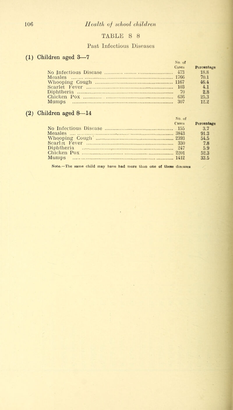 TABLE S 8 Past Infectious Diseases (1) Children aged 3—7 No Infectious Disease Measles Whooping Cough Scarlet Fever Diphtheria Chicken Pox Mumps (2) Children aged 8—14 No Infectious Disease Measles Whooping Cough’ Scarlet Fever Diphtheria Chicken Pox Mumps No. of Cases Percentage ,. 473 18.8 .. 1766 70.1 . 1167 46.4 4.1 .. 70 2.8 .. 636 25.3 .. 307 12.2 No. of Cases Percentage . 155 3.7 91.3 54.5 ,. 330 7.8 5.9 52.3 ,. 1412 33.5 Note.—The same child may have had more than one of these diseases